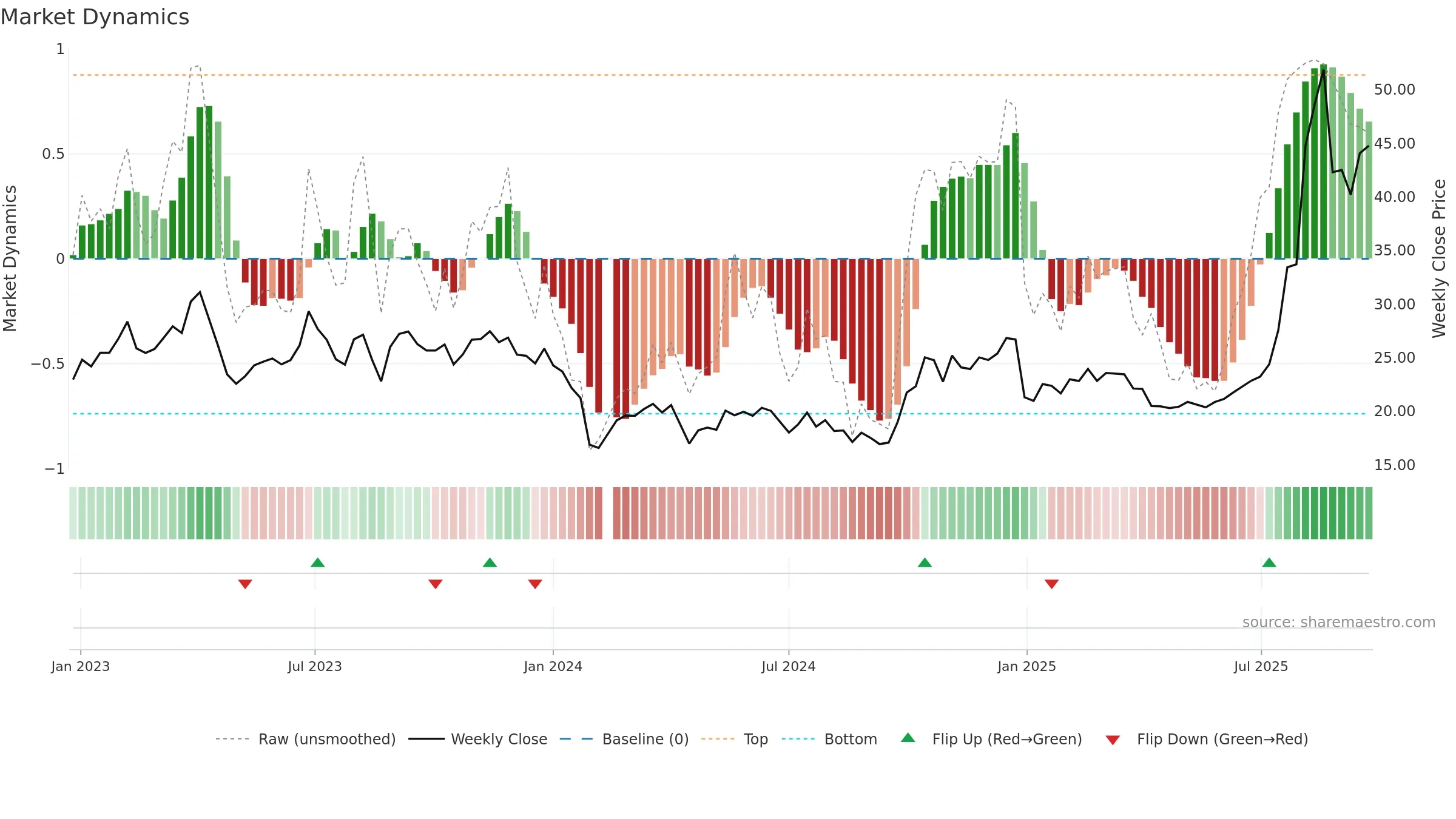 300706 weekly Market Dynamics chart, closing 2025-09-22.