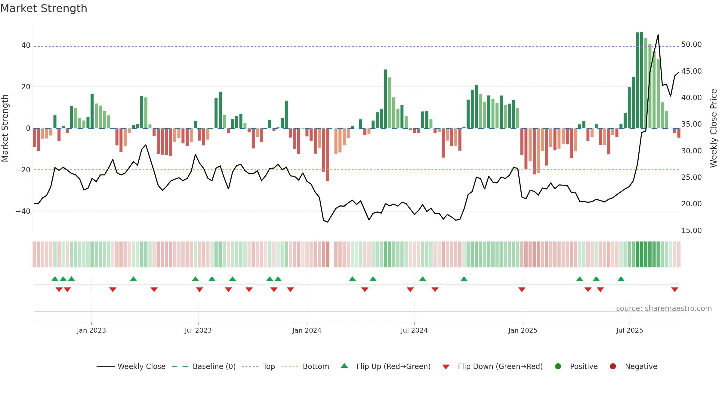 300706 weekly Market Strength chart, closing 2025-09-22.