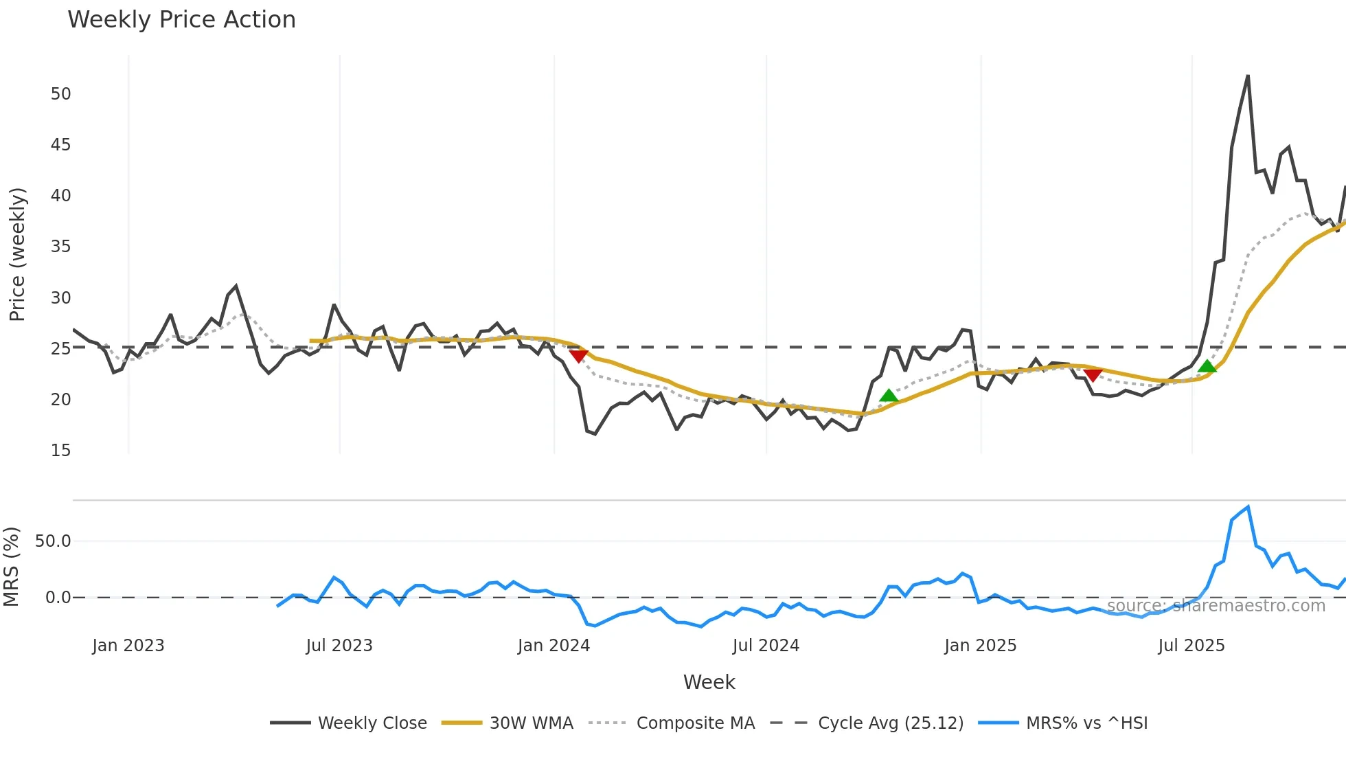 300706 weekly Price Action chart, closing 2025-11-10
