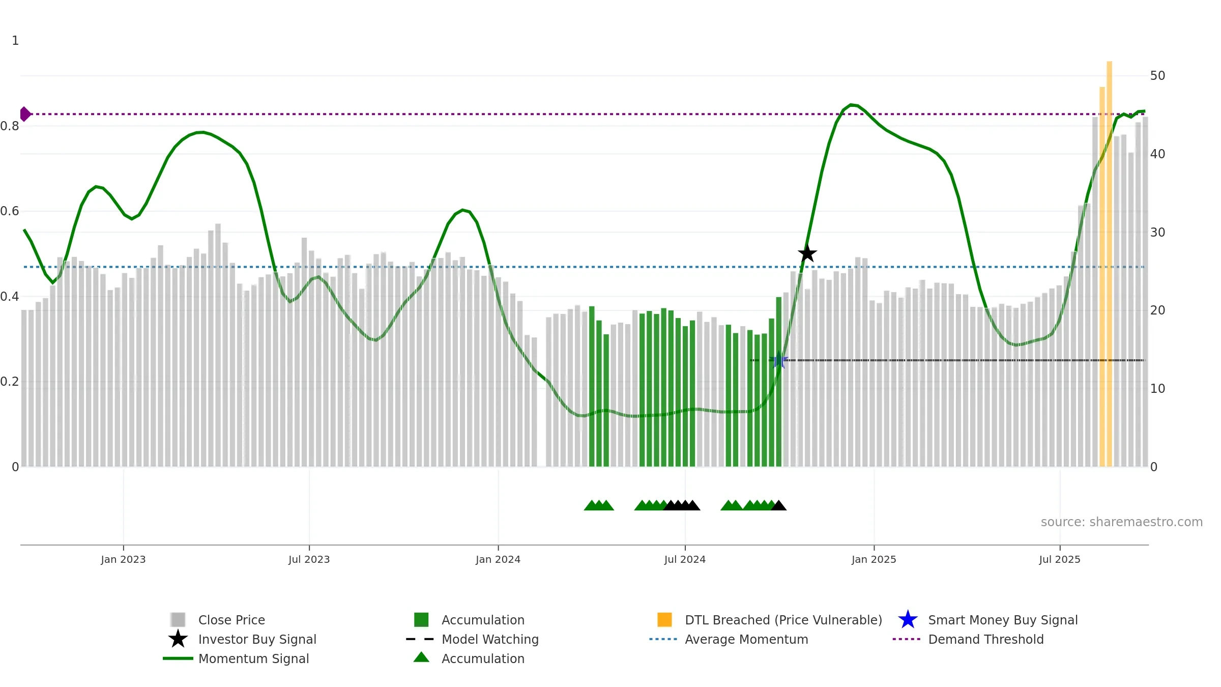 300706 weekly Smart Money chart, closing 2025-09-22.