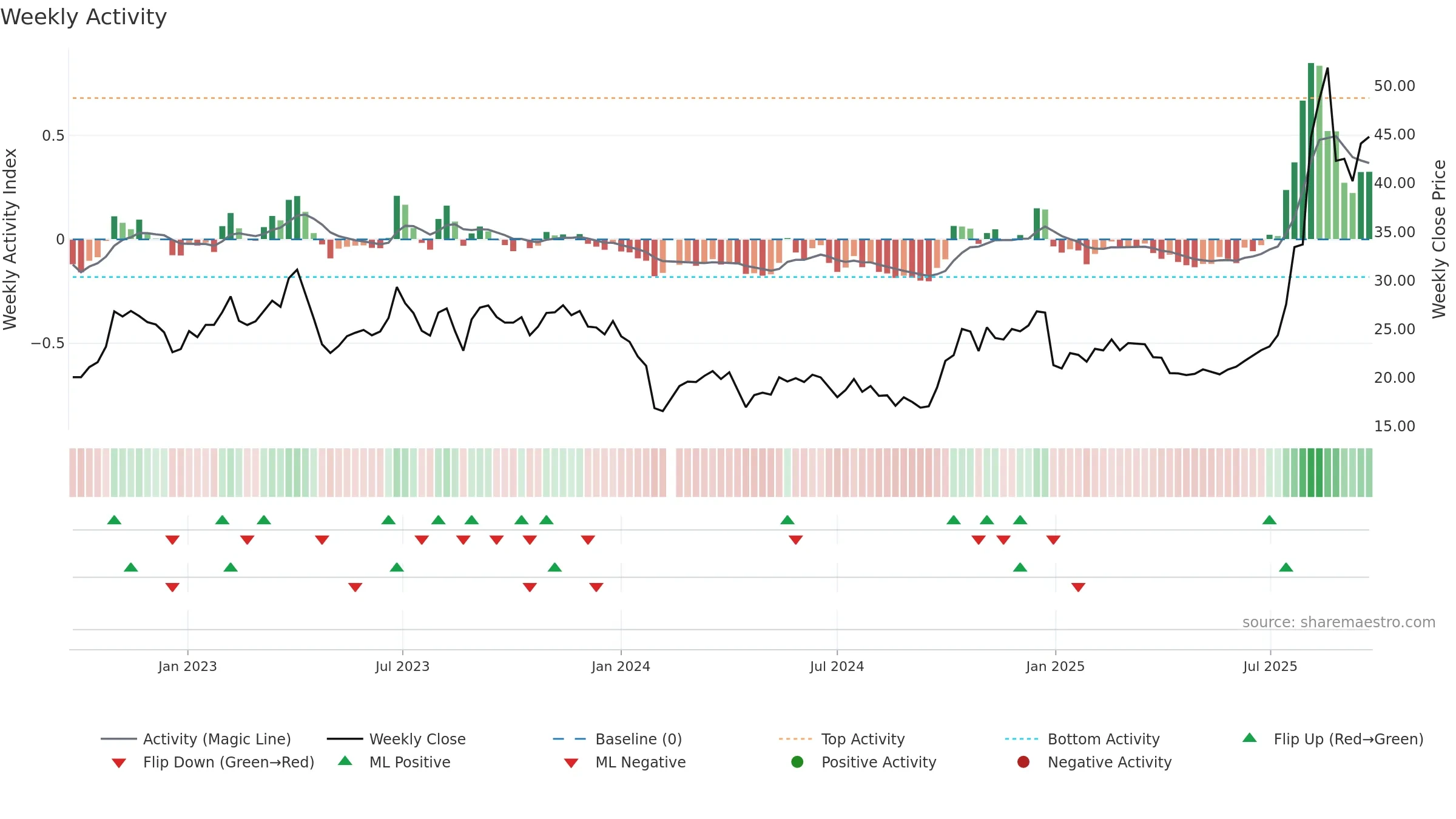 300706 weekly Activity chart, closing 2025-09-22.