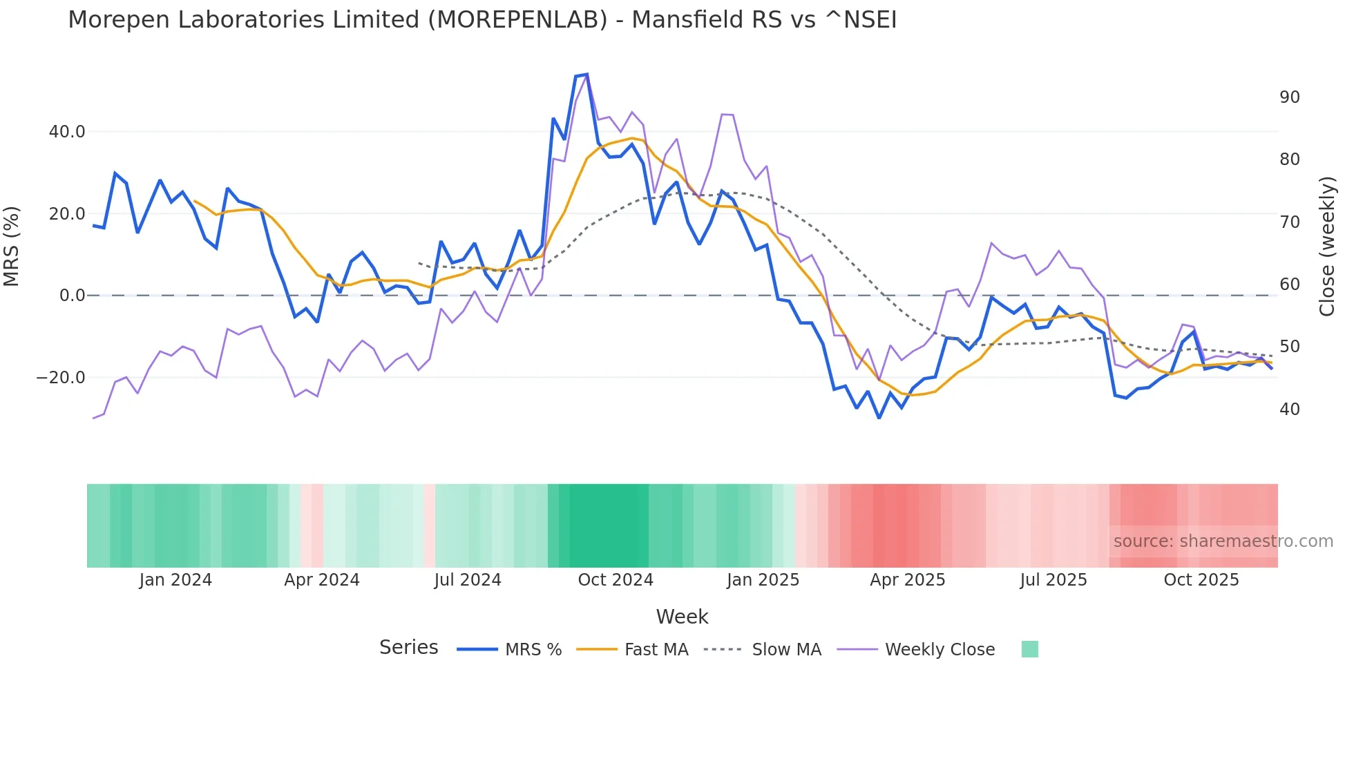 MOREPENLAB Mansfield Relative Strength chart