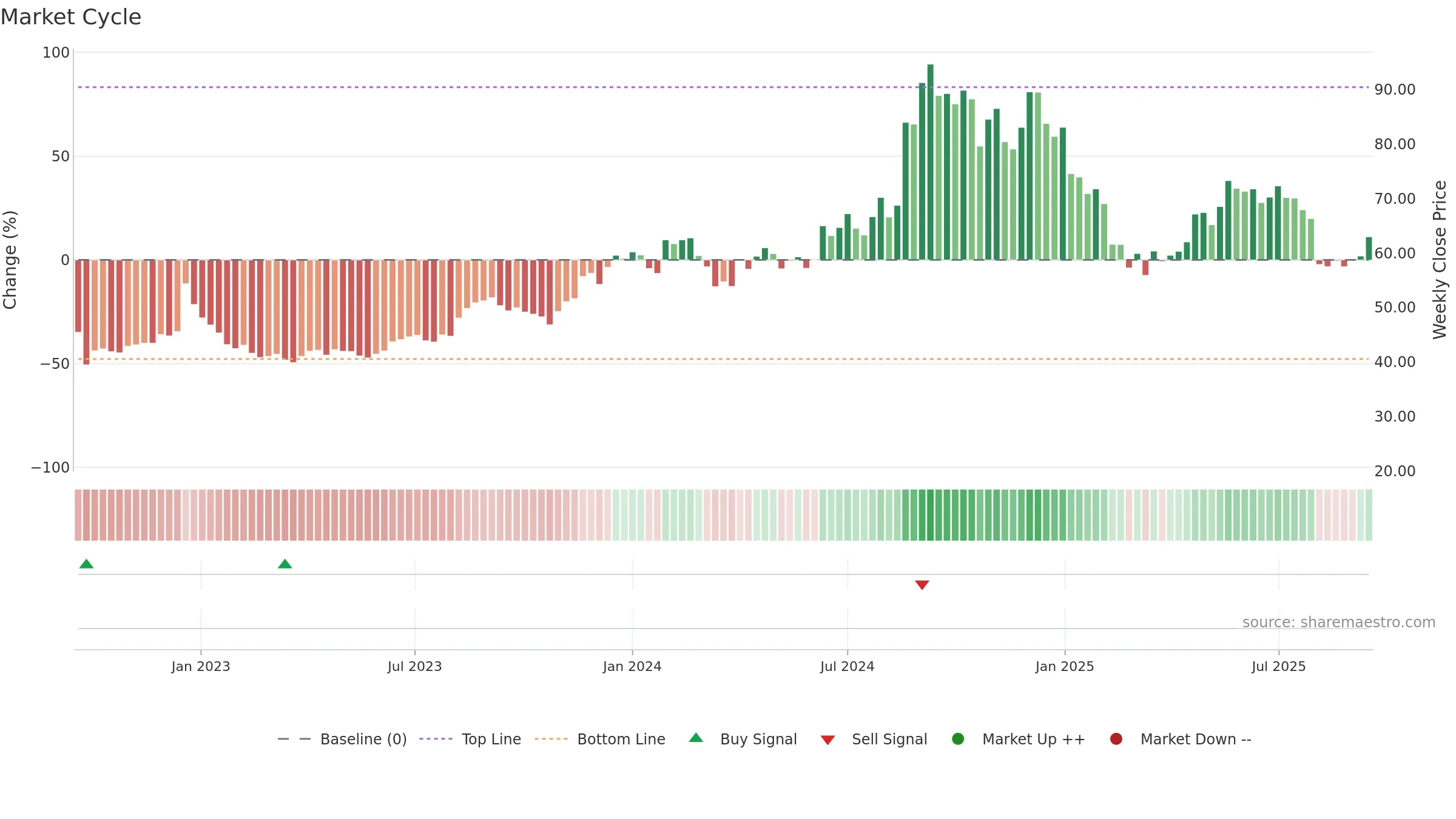 MOREPENLAB weekly Market Cycle chart, closing 2025-09-15.