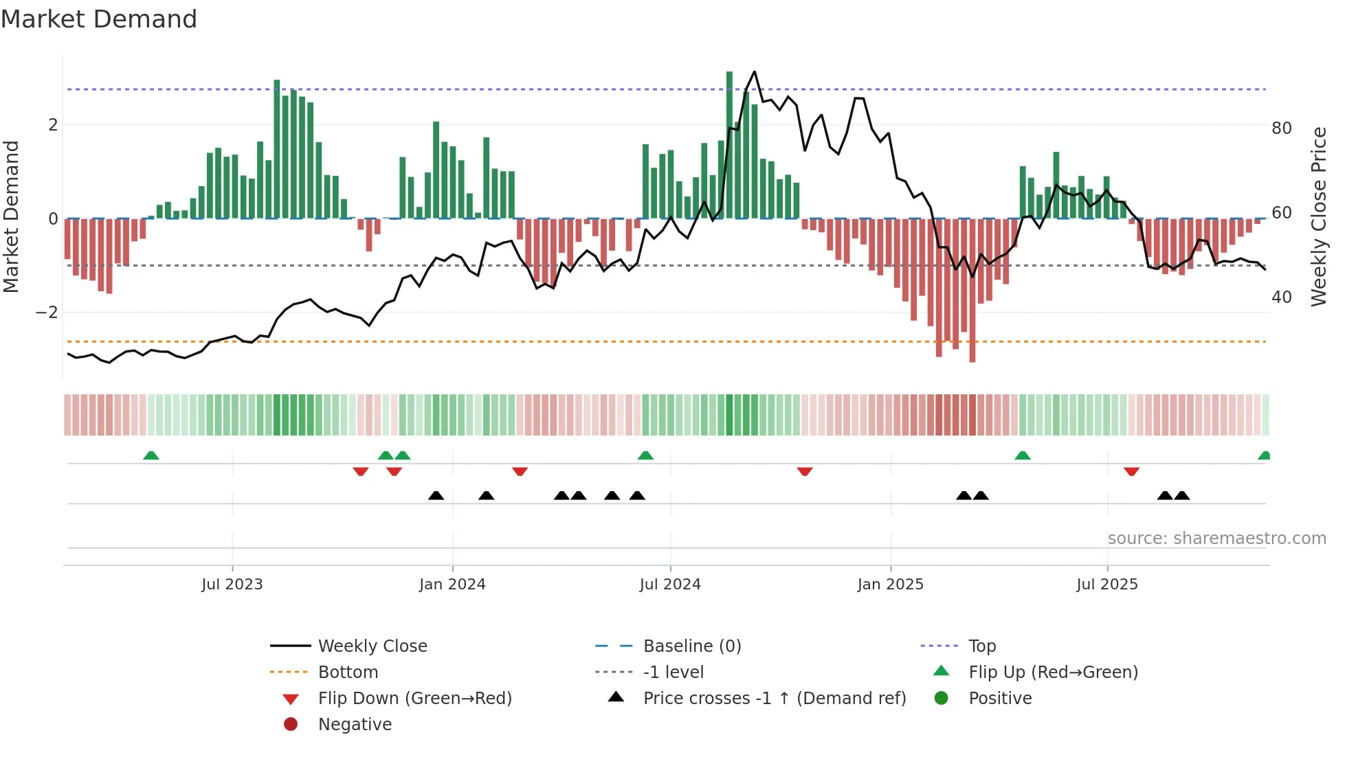 MOREPENLAB weekly Market Demand chart