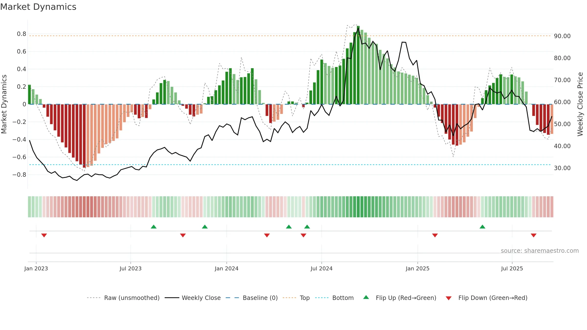 MOREPENLAB weekly Market Dynamics chart, closing 2025-09-15.