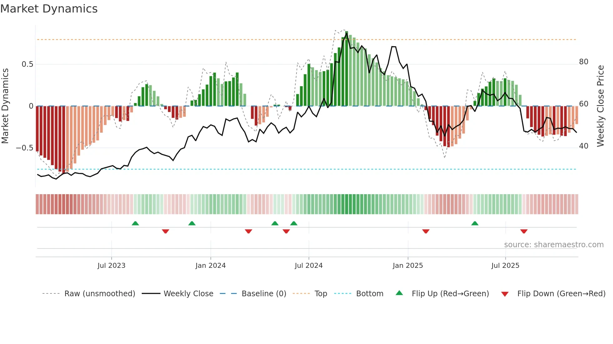 MOREPENLAB weekly Market Dynamics chart