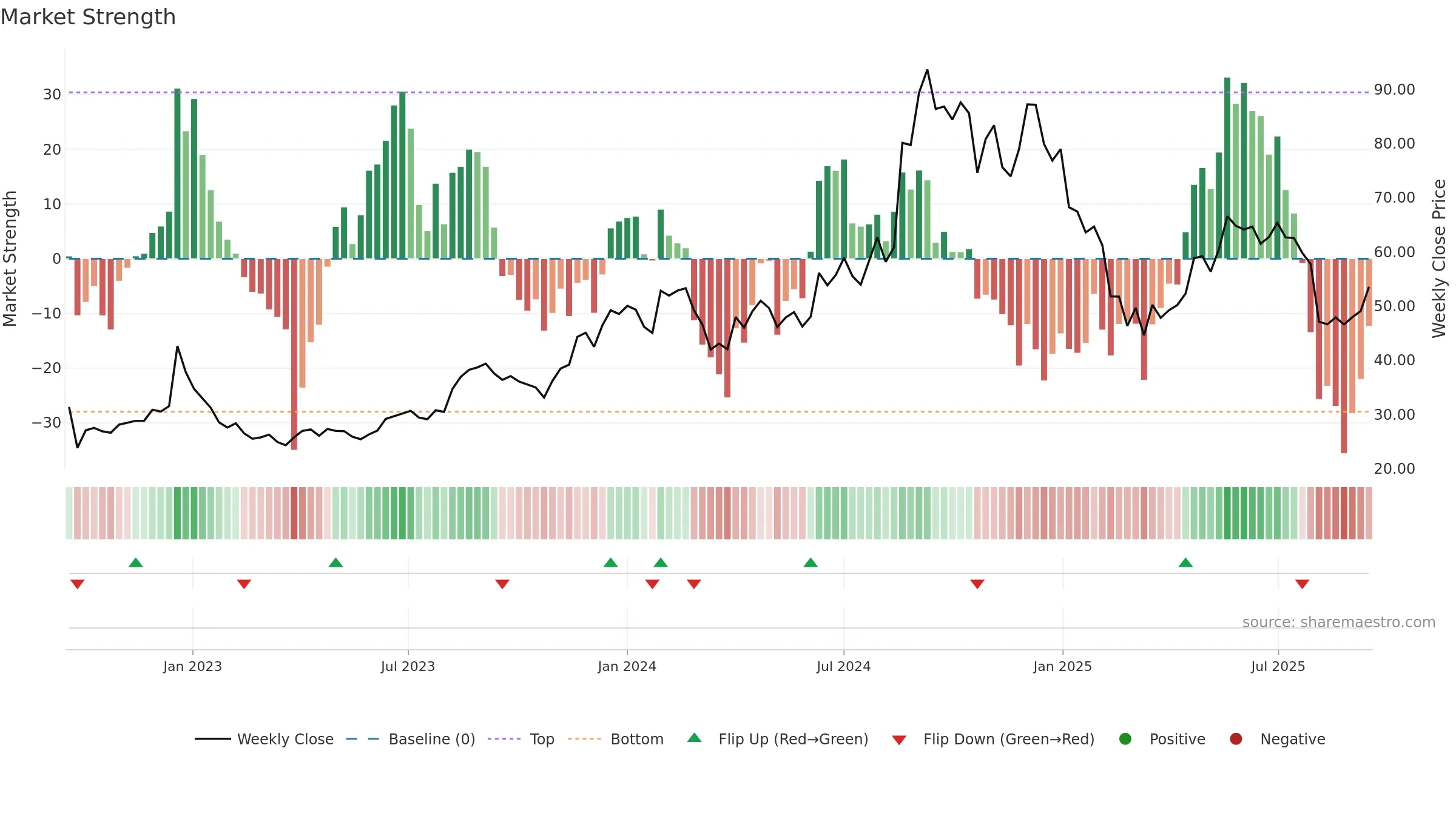 MOREPENLAB weekly Market Strength chart, closing 2025-09-15.
