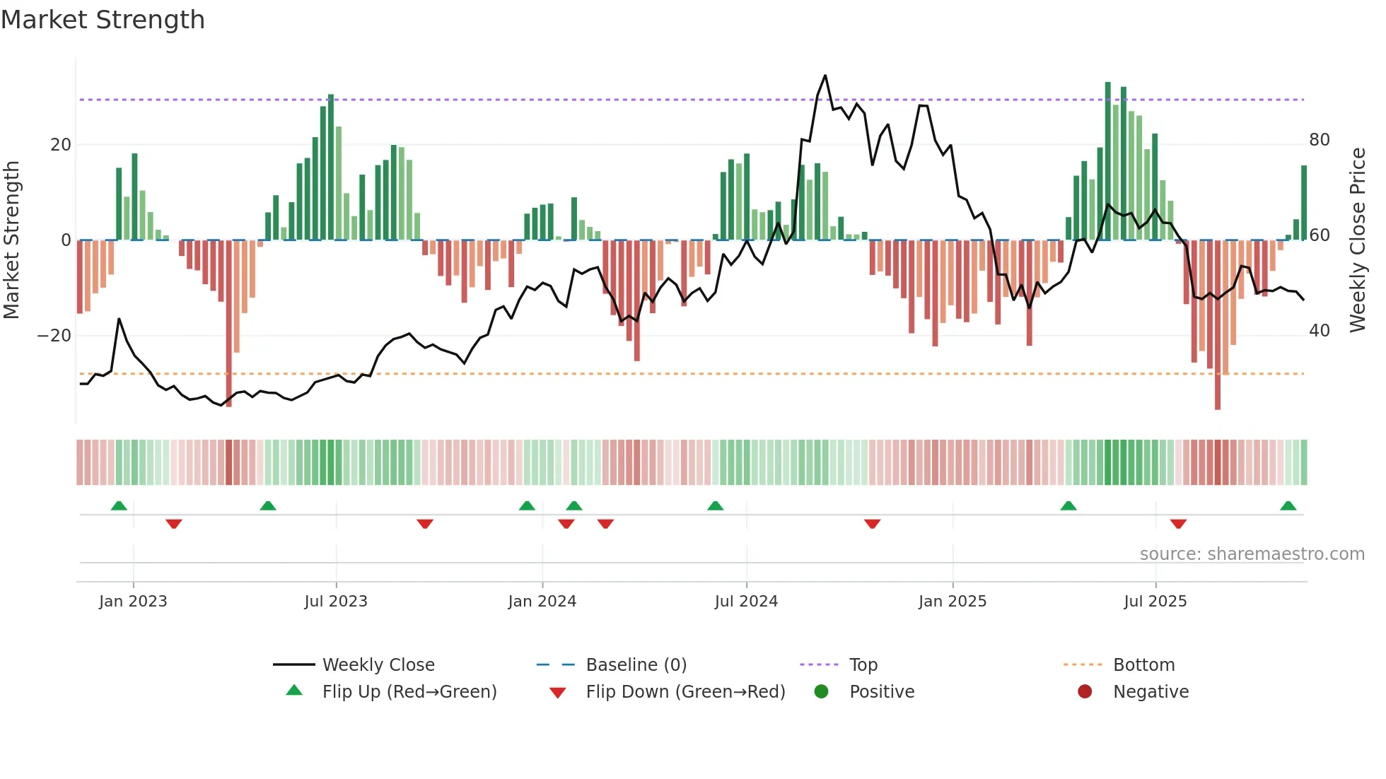 MOREPENLAB weekly Market Strength chart