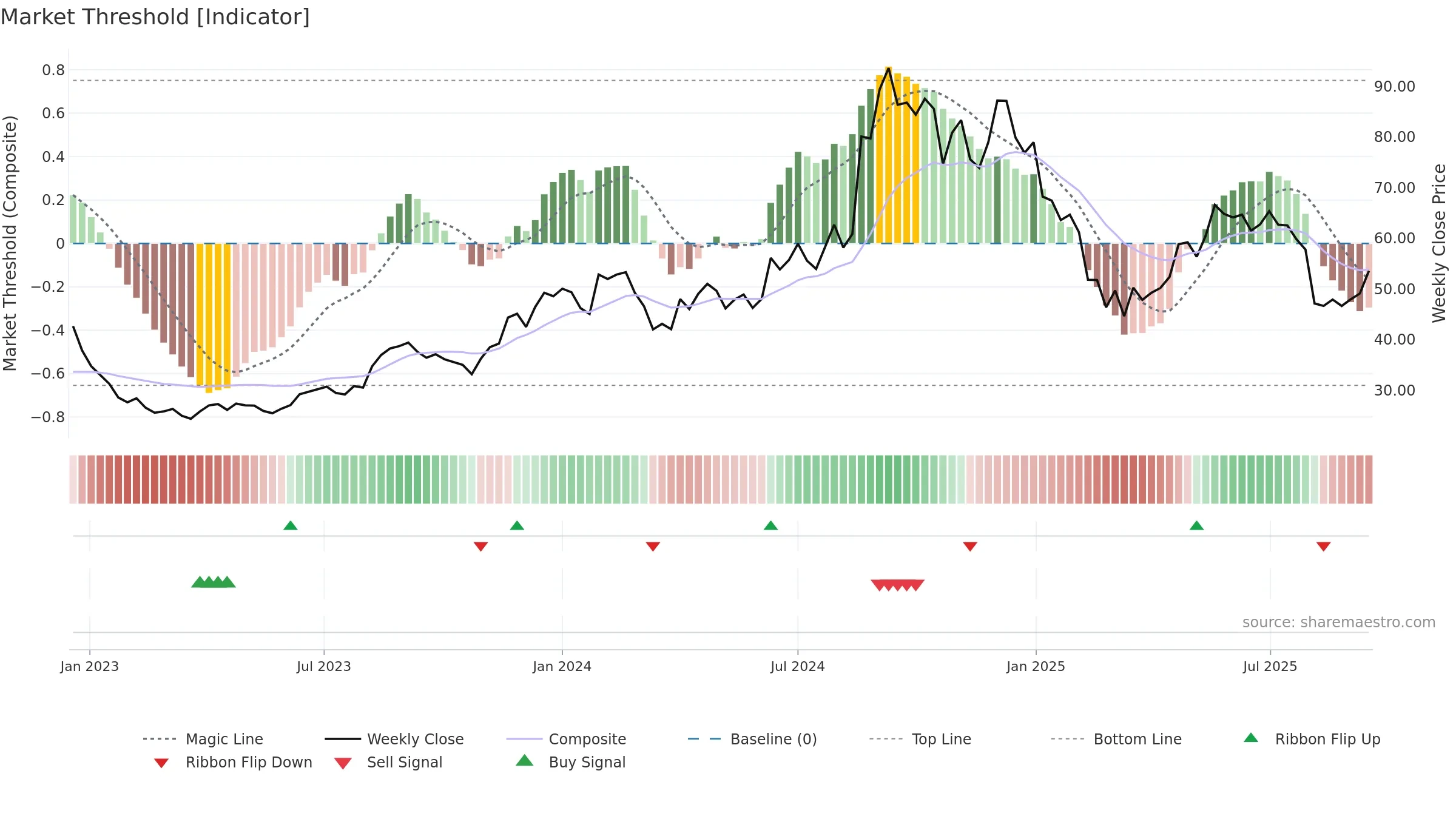 MOREPENLAB weekly Market Threshold chart, closing 2025-09-15.