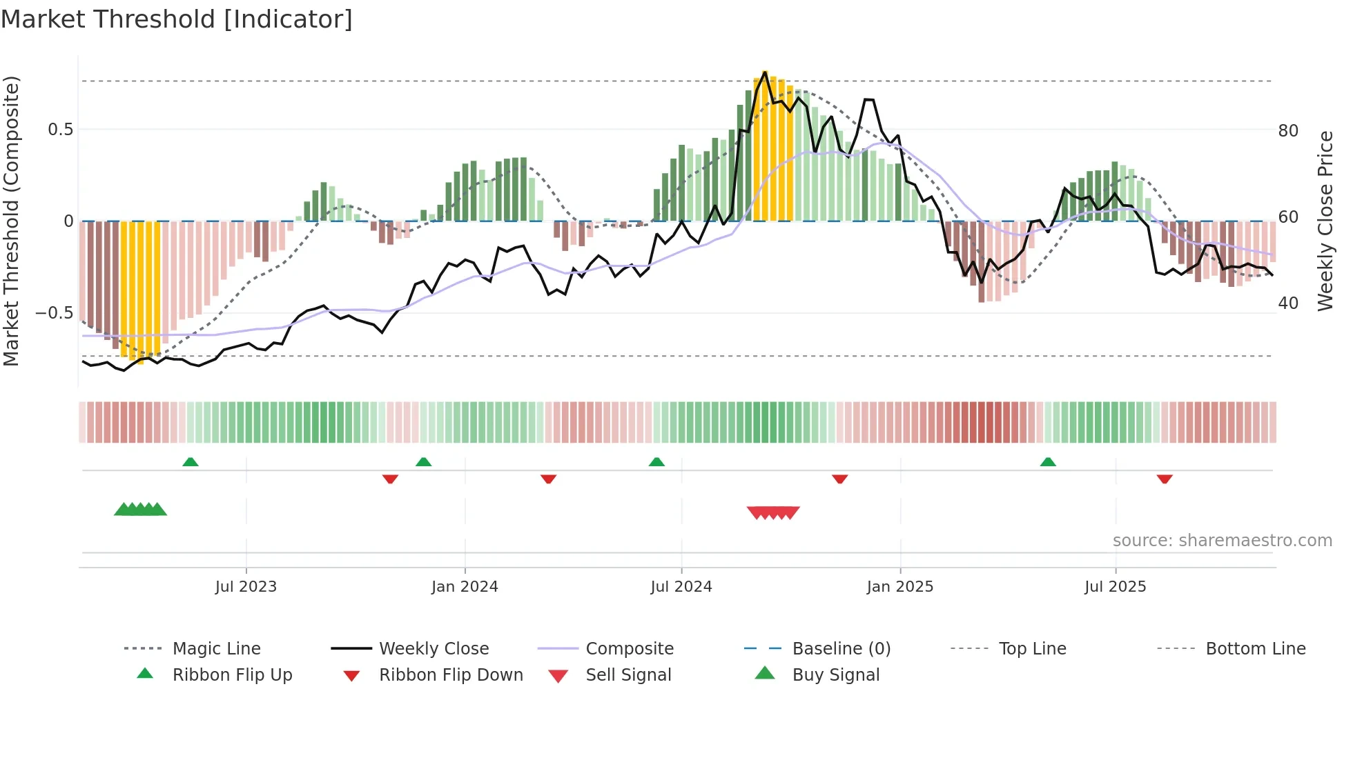 MOREPENLAB weekly Market Threshold chart