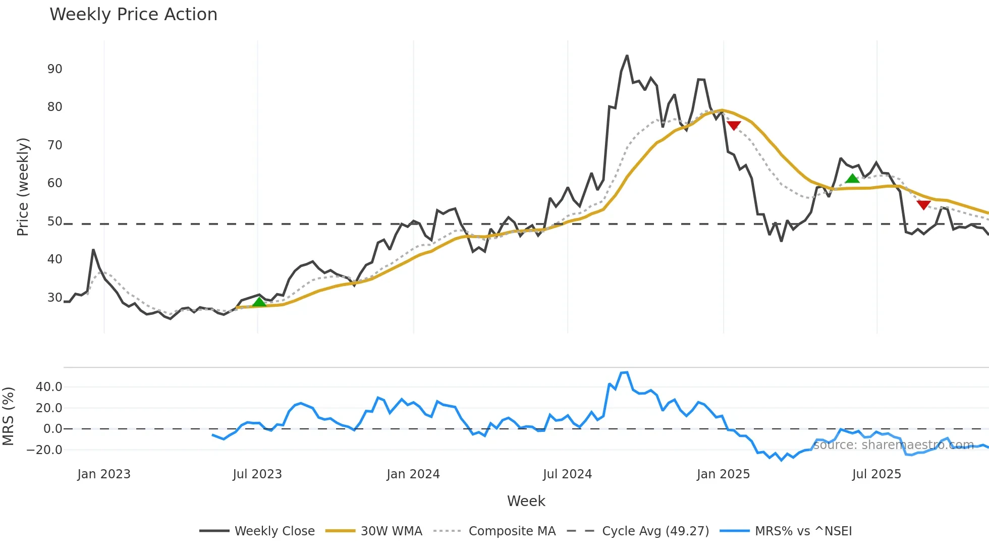 MOREPENLAB weekly Price Action chart, closing 2025-11-10