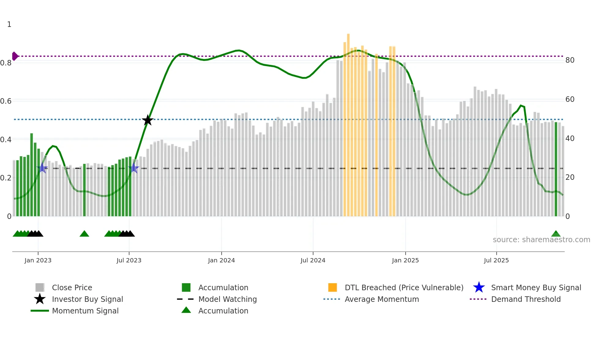MOREPENLAB weekly Smart Money chart