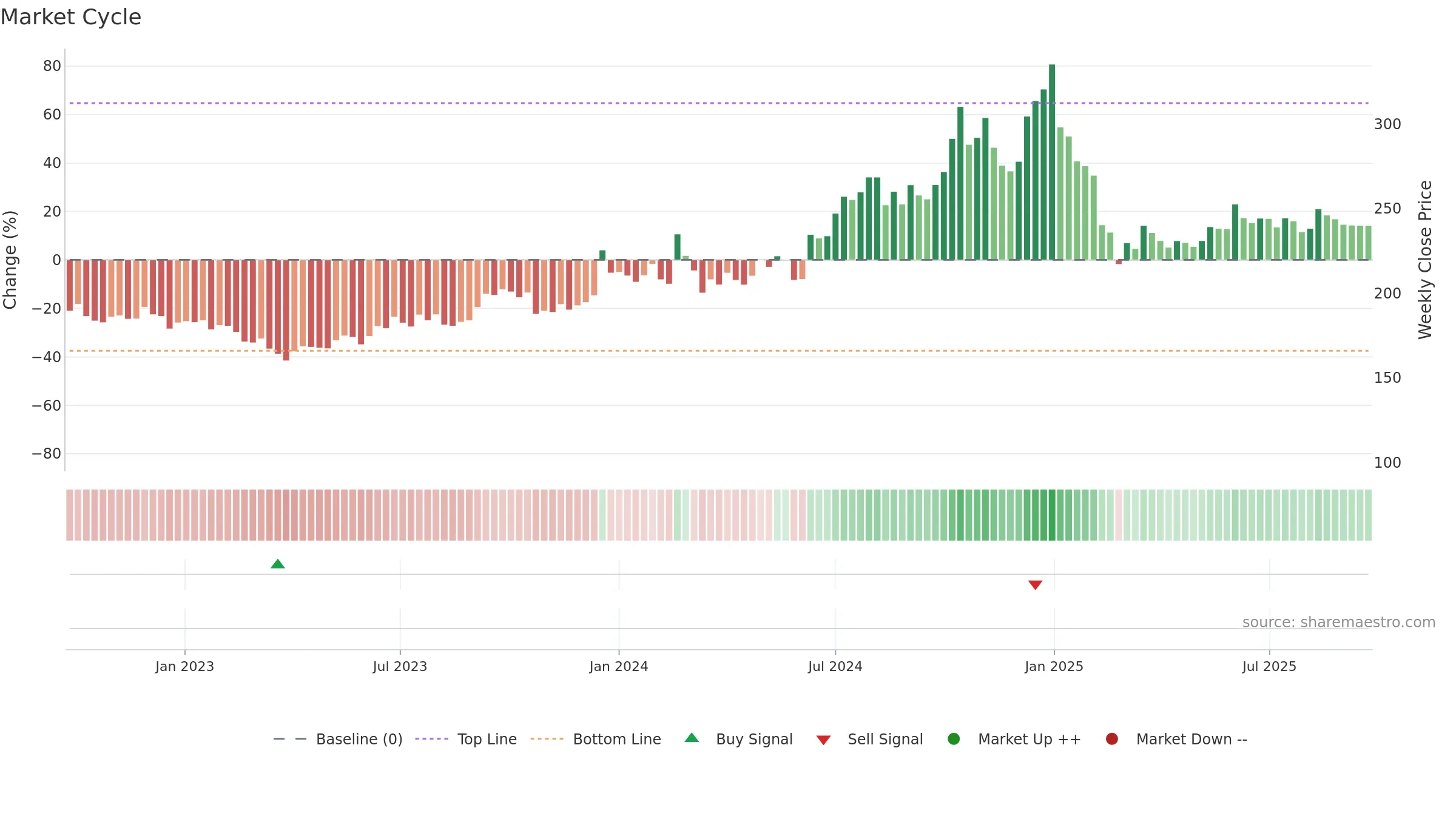 HARRMALAYA weekly Market Cycle chart, closing 2025-09-22.