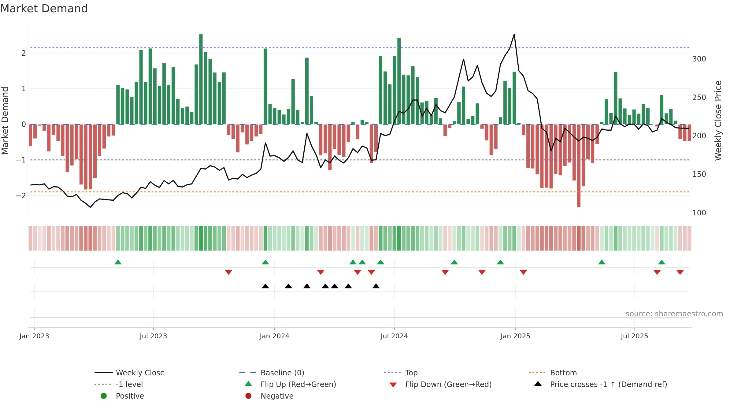 HARRMALAYA weekly Market Demand chart, closing 2025-09-22.