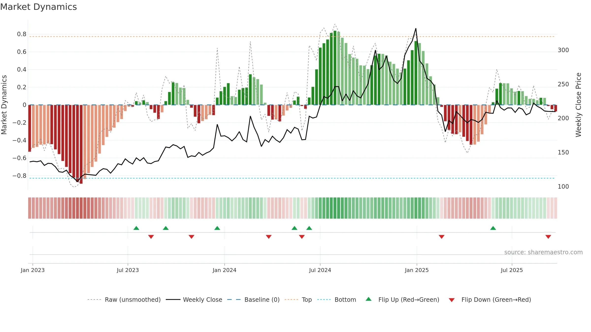 HARRMALAYA weekly Market Dynamics chart, closing 2025-09-22.