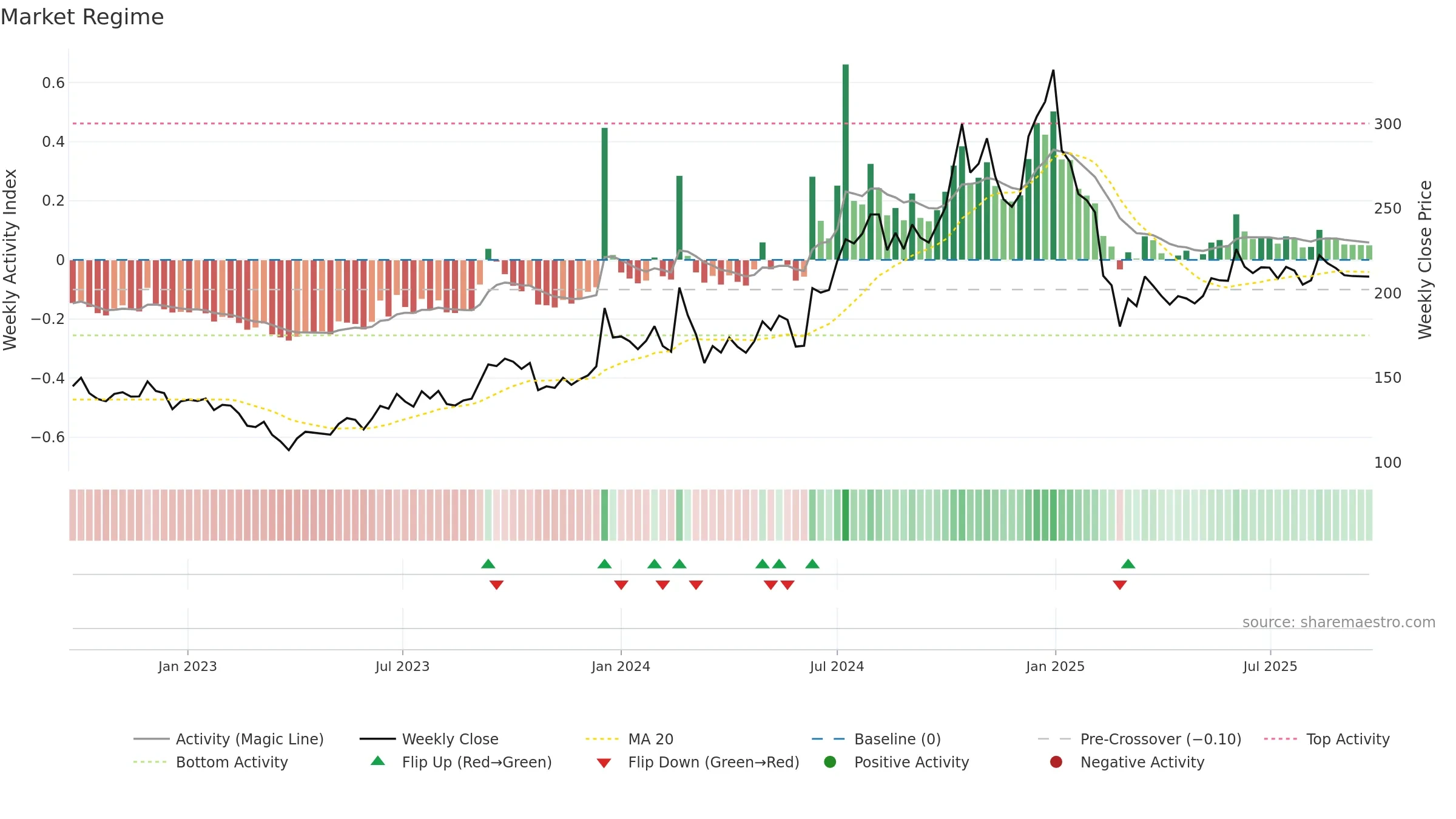 HARRMALAYA weekly Market Snapshot chart, closing 2025-09-22.
