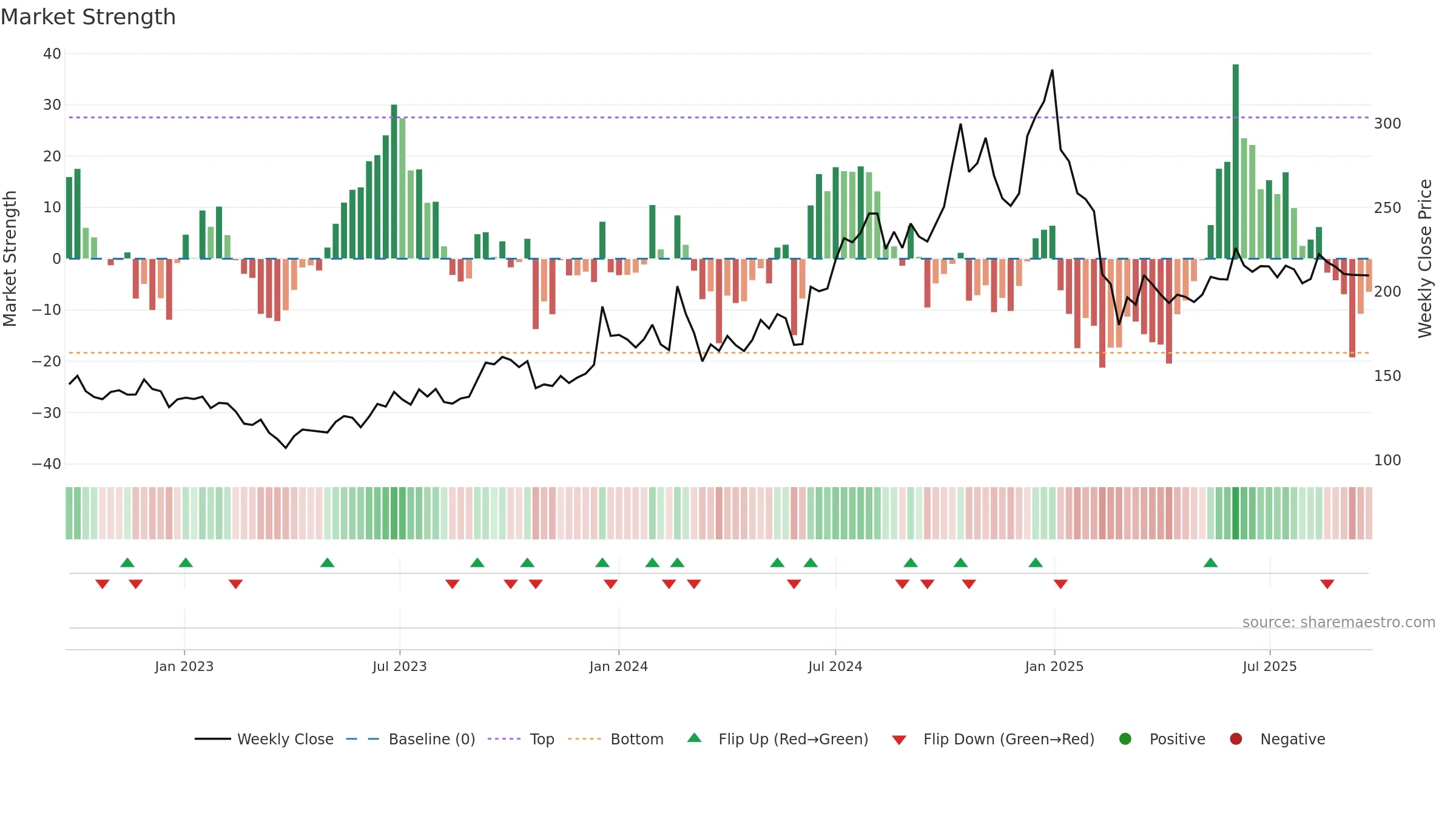 HARRMALAYA weekly Market Strength chart, closing 2025-09-22.