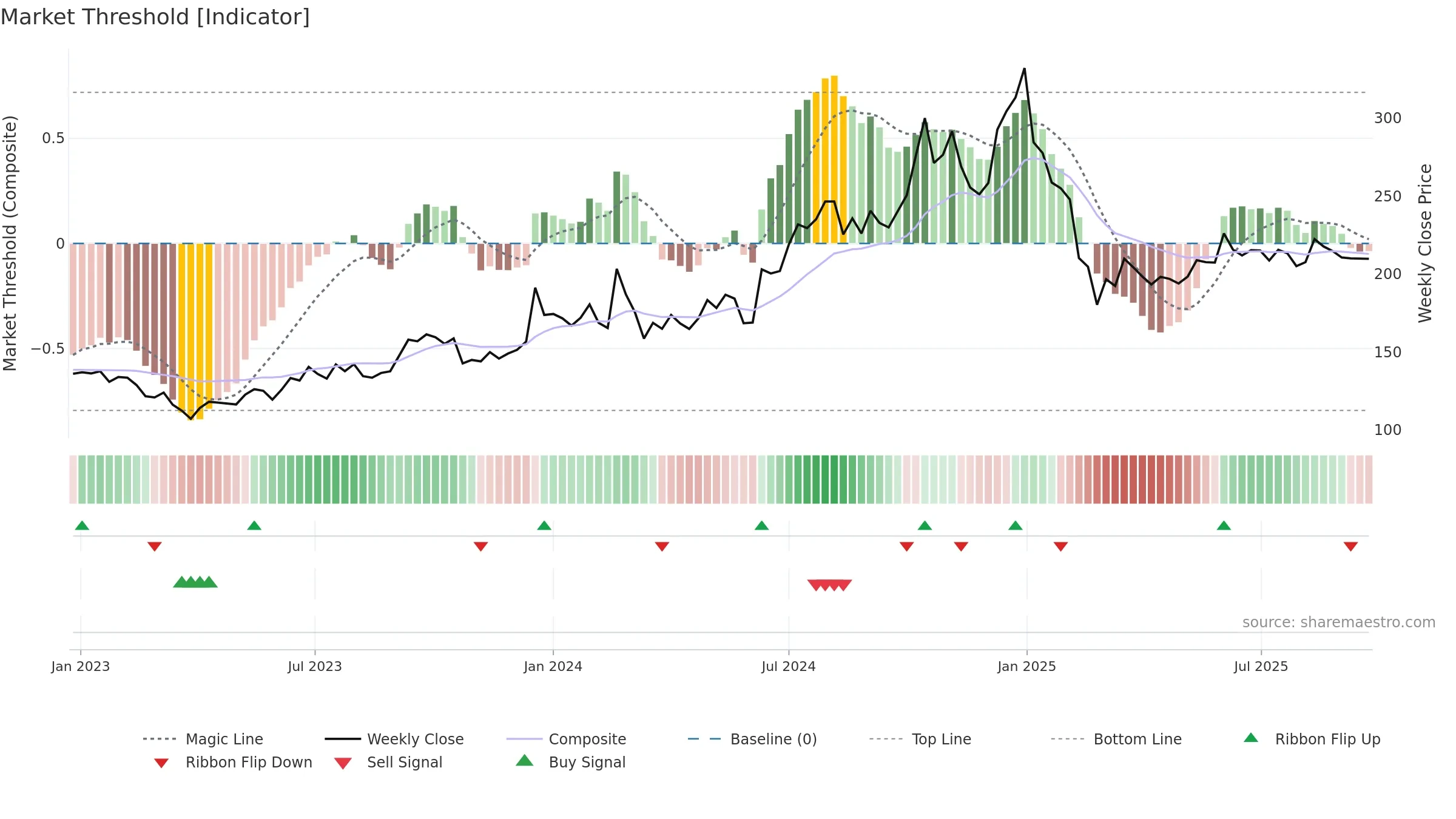 HARRMALAYA weekly Market Threshold chart, closing 2025-09-22.