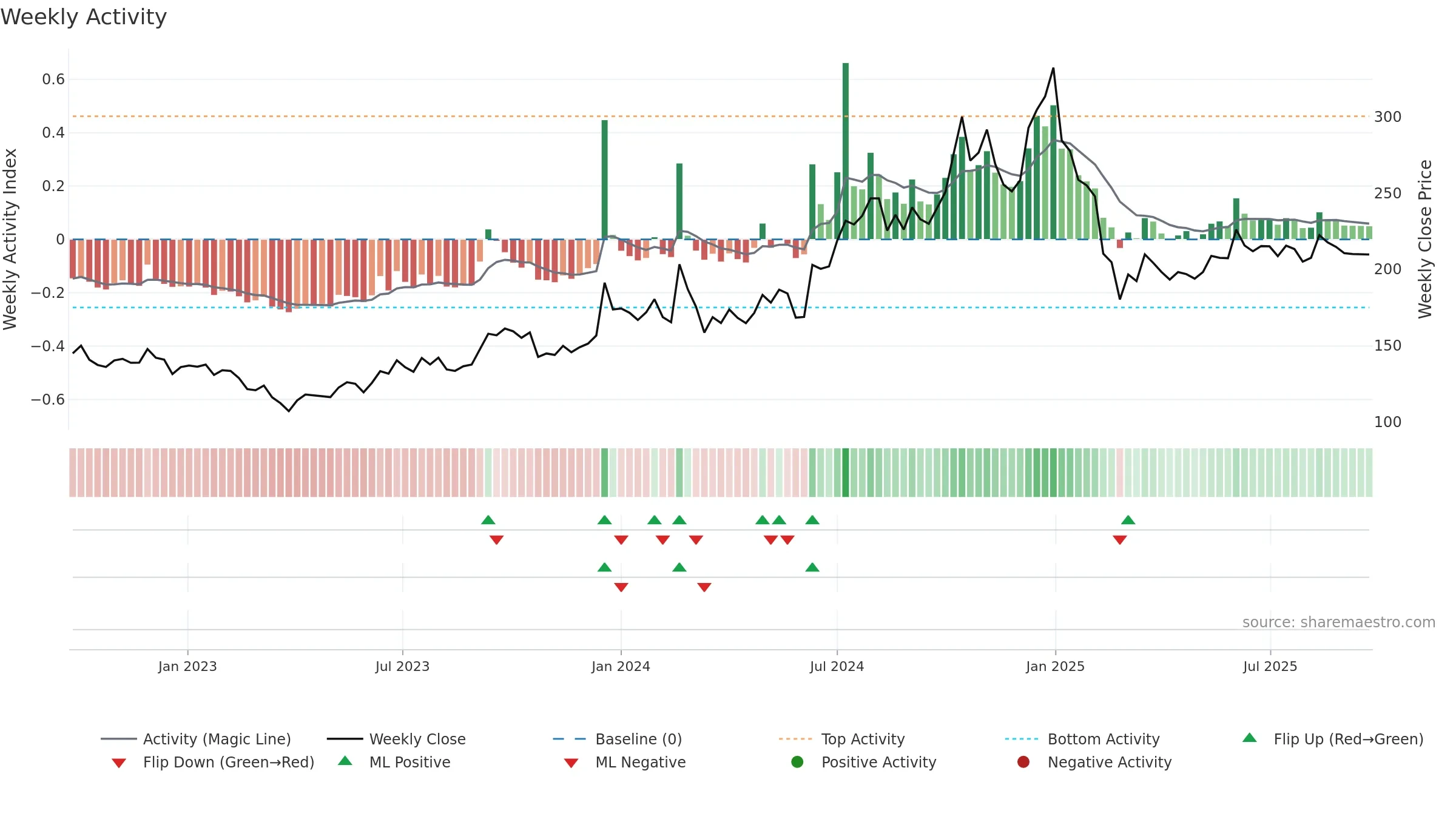 HARRMALAYA weekly Activity chart, closing 2025-09-22.