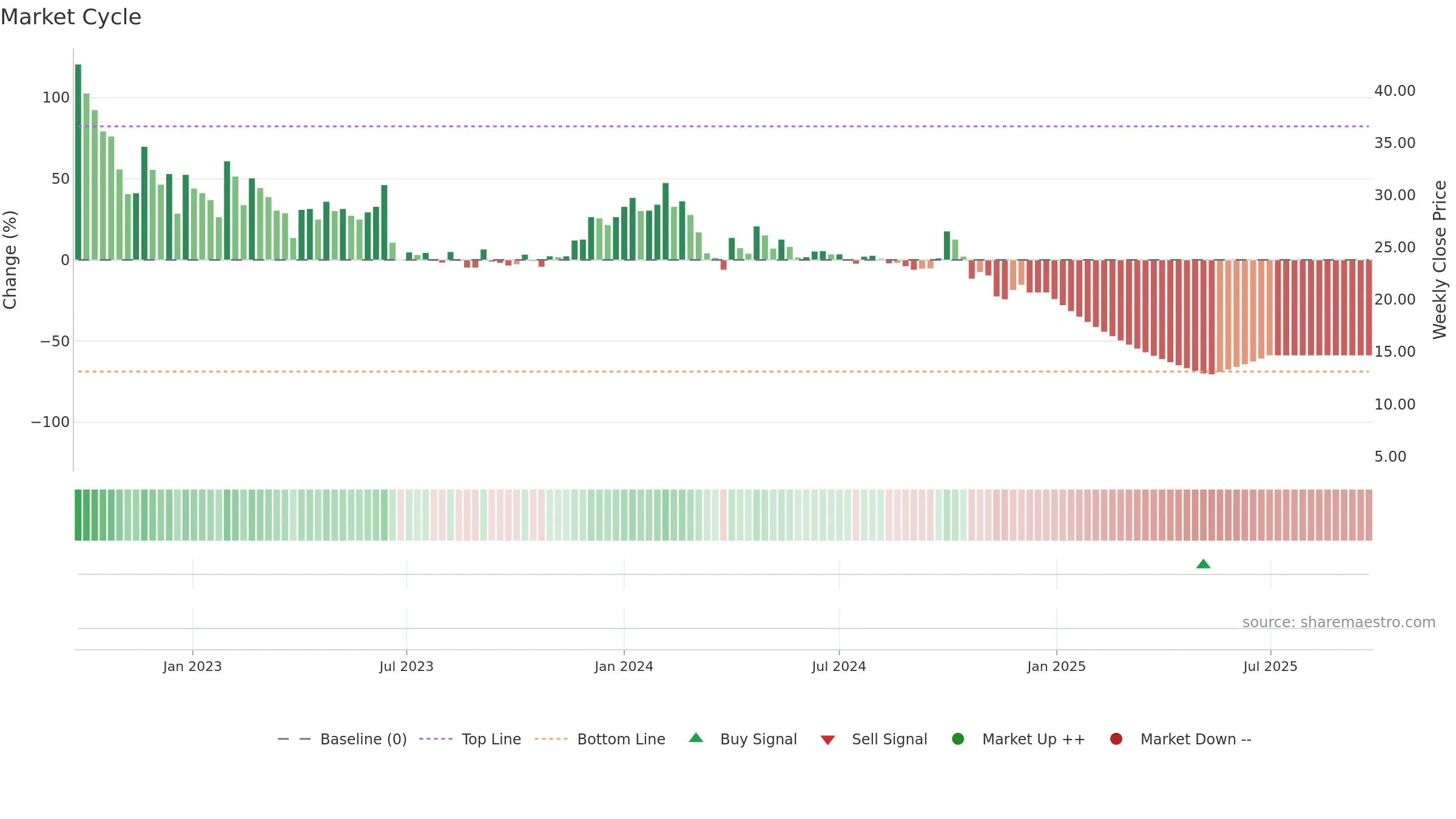EROSMEDIA weekly Market Cycle chart, closing 2025-09-15.