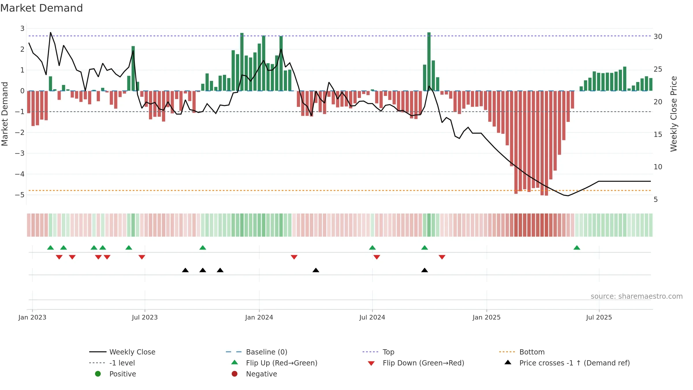 EROSMEDIA weekly Market Demand chart, closing 2025-09-15.