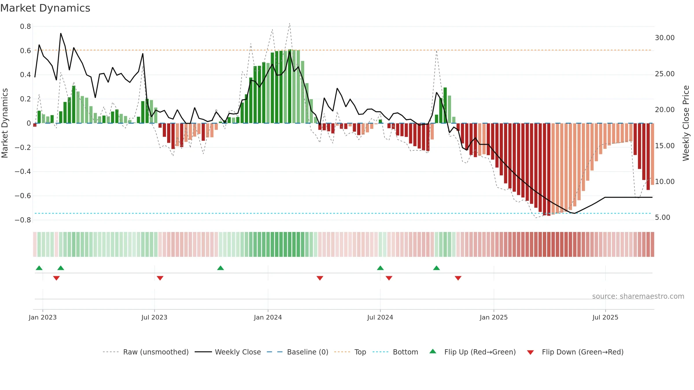 EROSMEDIA weekly Market Dynamics chart, closing 2025-09-15.