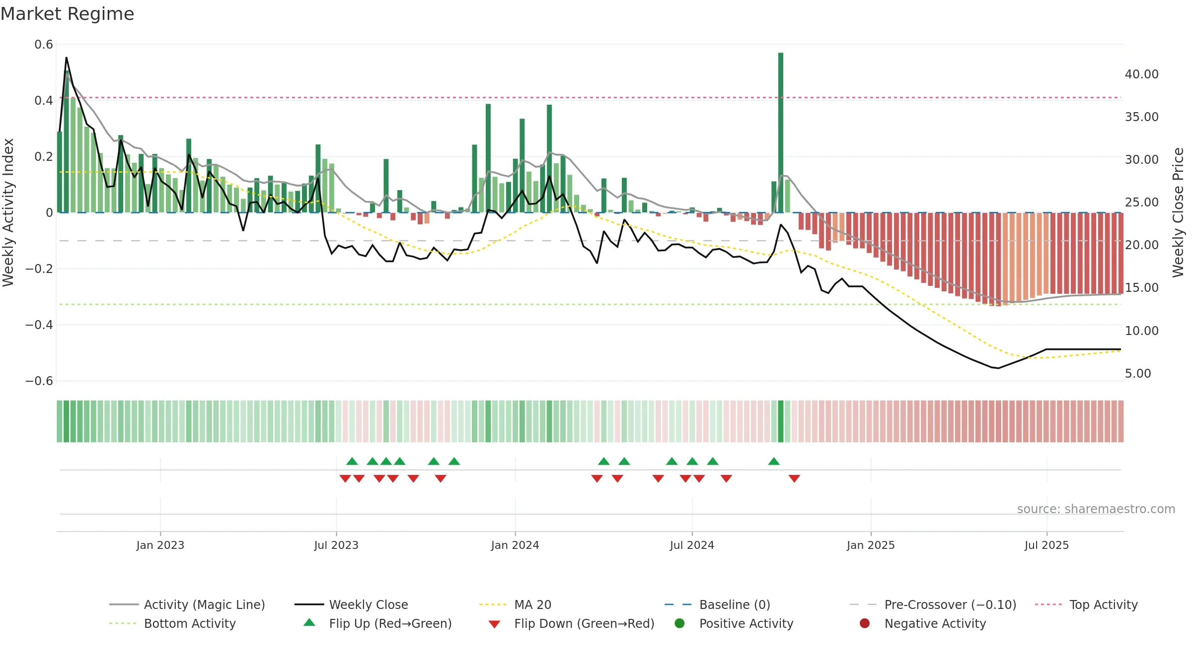 EROSMEDIA weekly Market Snapshot chart, closing 2025-09-15.