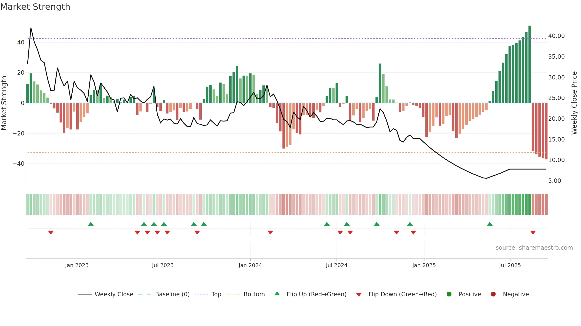 EROSMEDIA weekly Market Strength chart, closing 2025-09-15.
