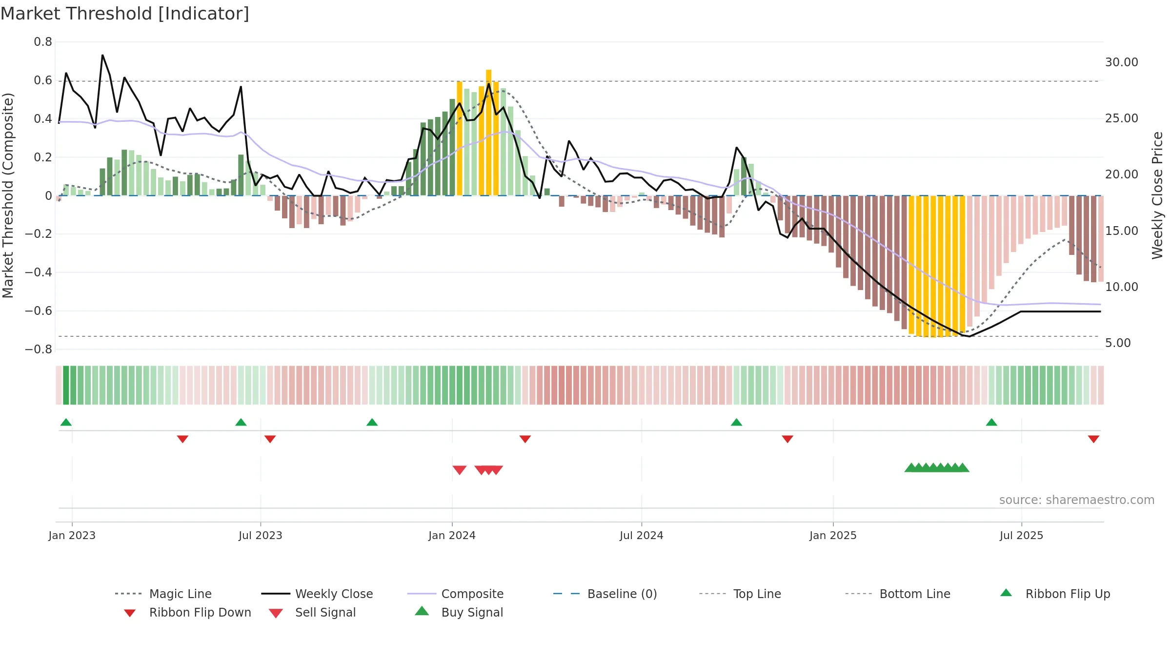 EROSMEDIA weekly Market Threshold chart, closing 2025-09-15.