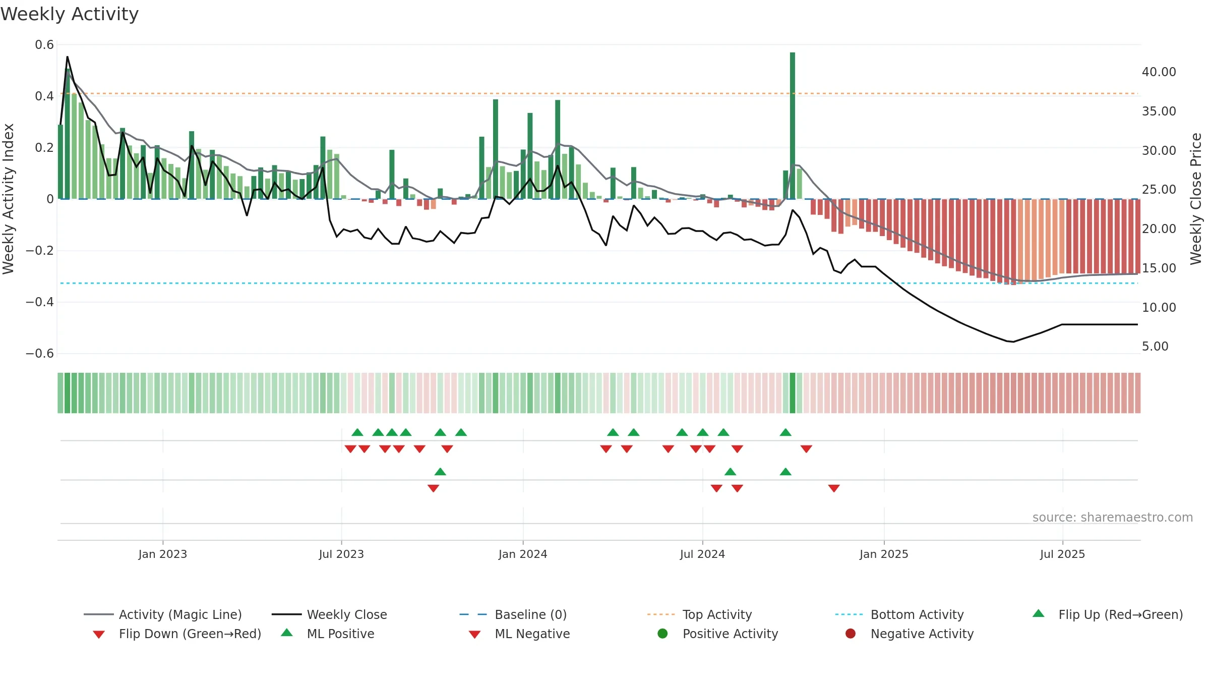EROSMEDIA weekly Activity chart, closing 2025-09-15.
