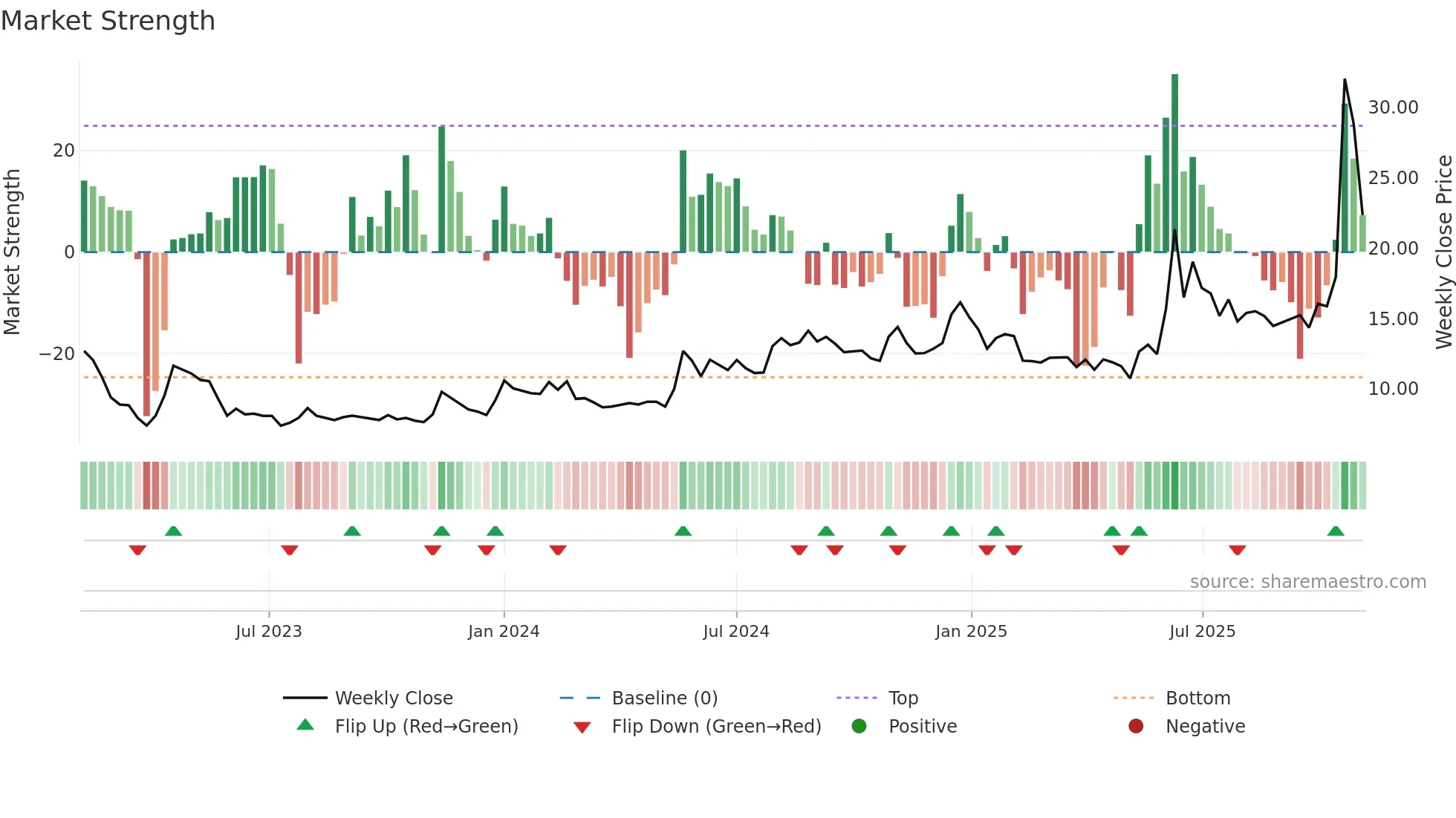 HYBRIDFIN weekly Market Strength chart