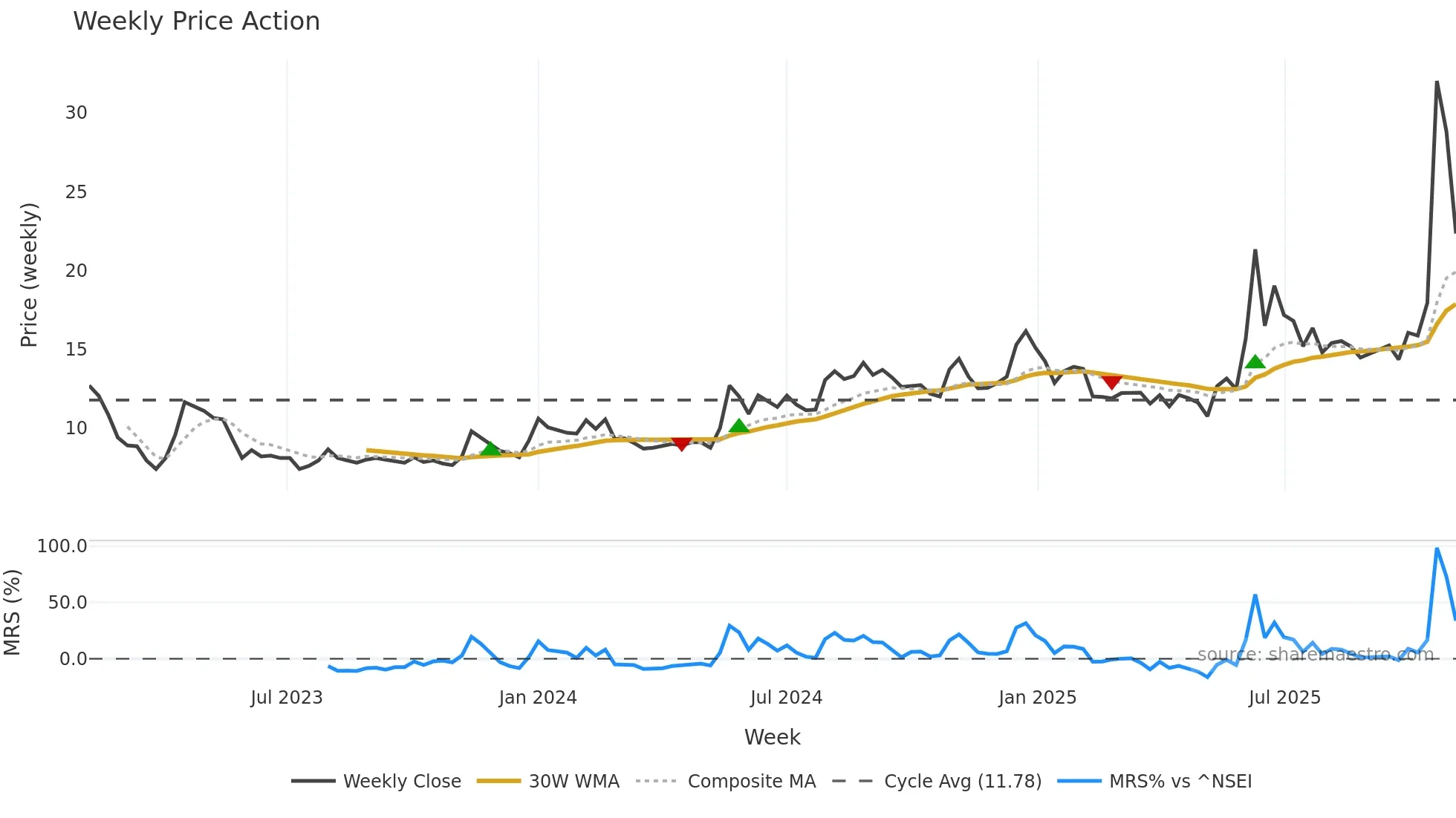 HYBRIDFIN weekly Price Action chart, closing 2025-11-03