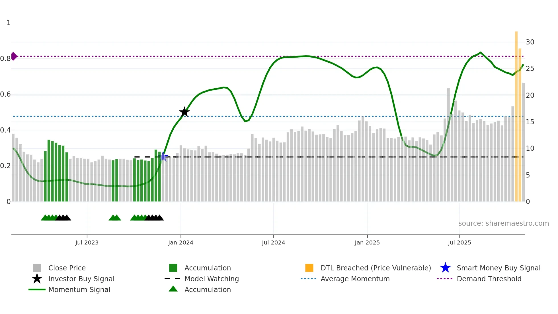 HYBRIDFIN weekly Smart Money chart