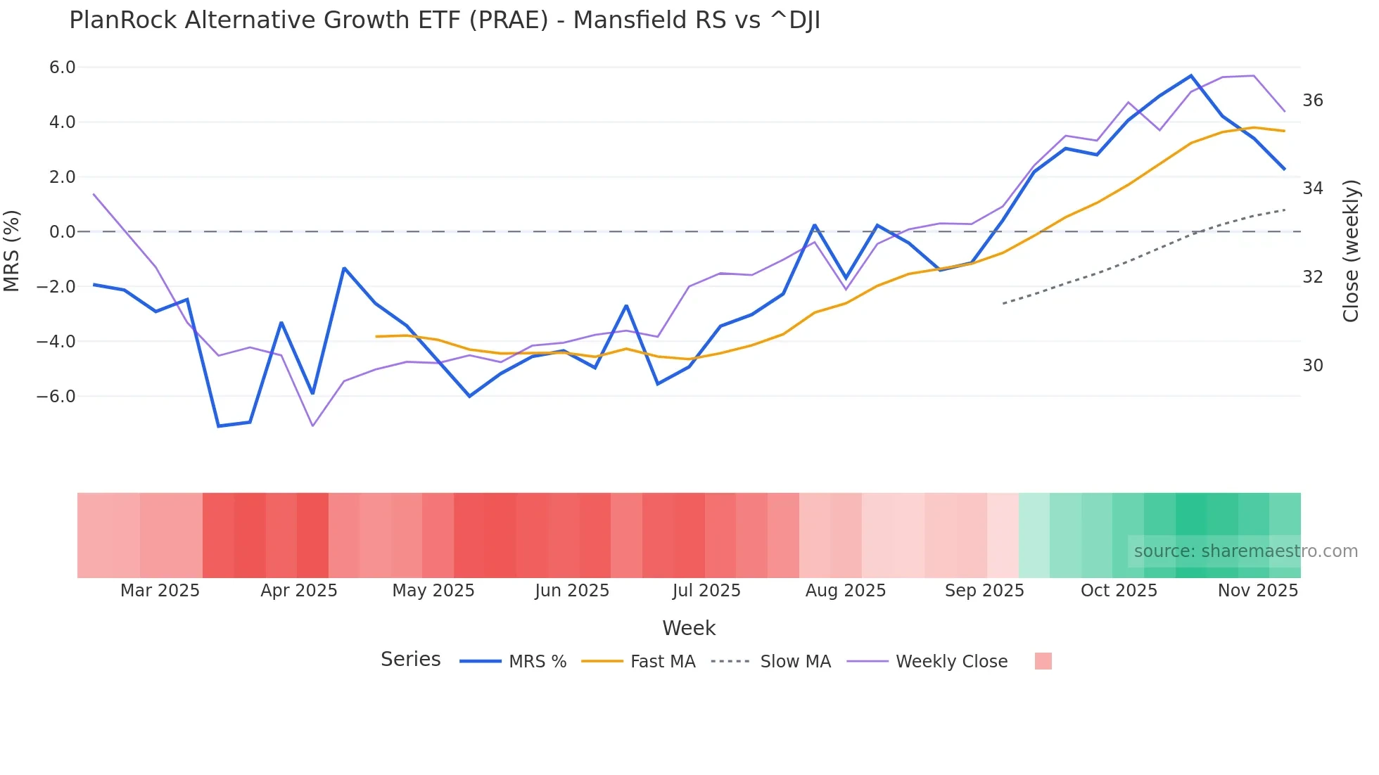 PRAE Mansfield Relative Strength chart