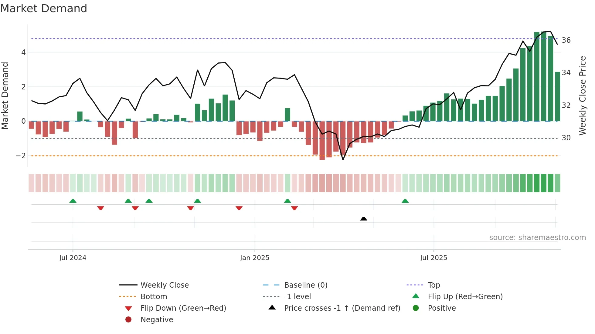 PRAE weekly Market Demand chart