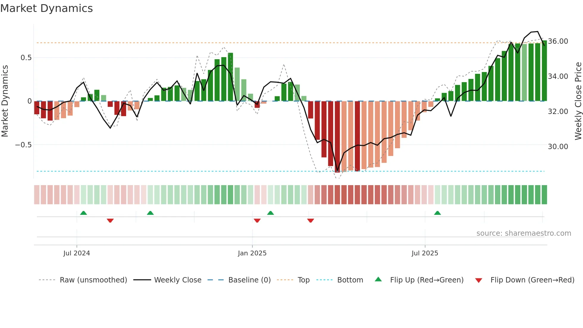 PRAE weekly Market Dynamics chart