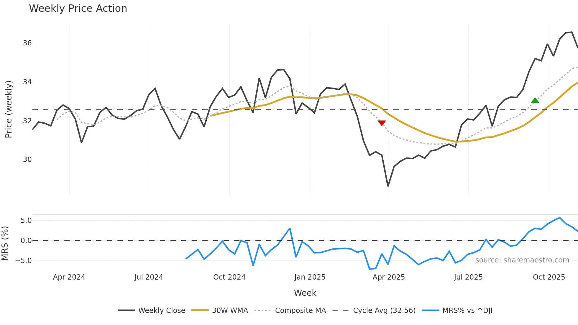 PRAE weekly Price Action chart, closing 2025-11-03
