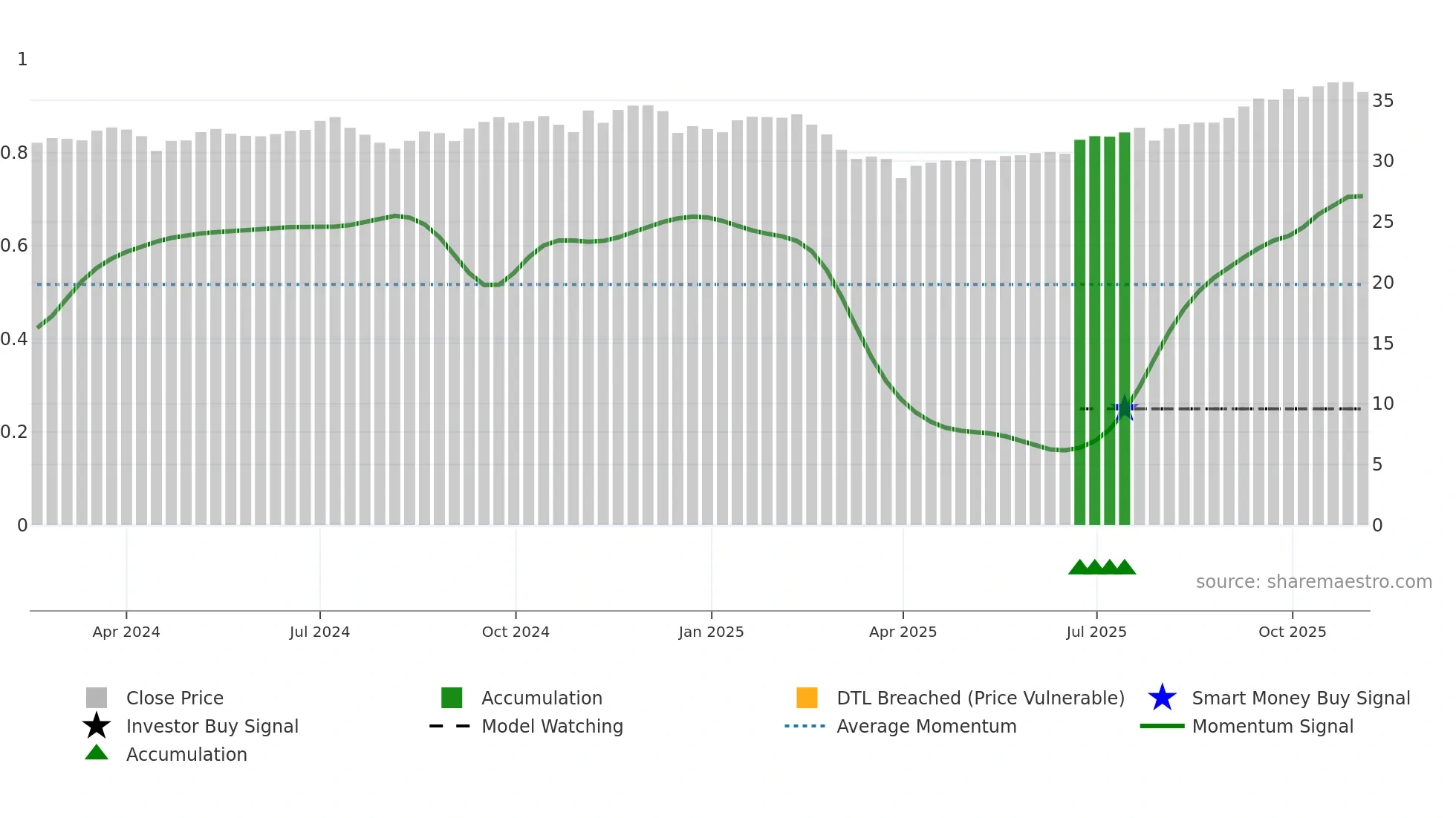 PRAE weekly Smart Money chart