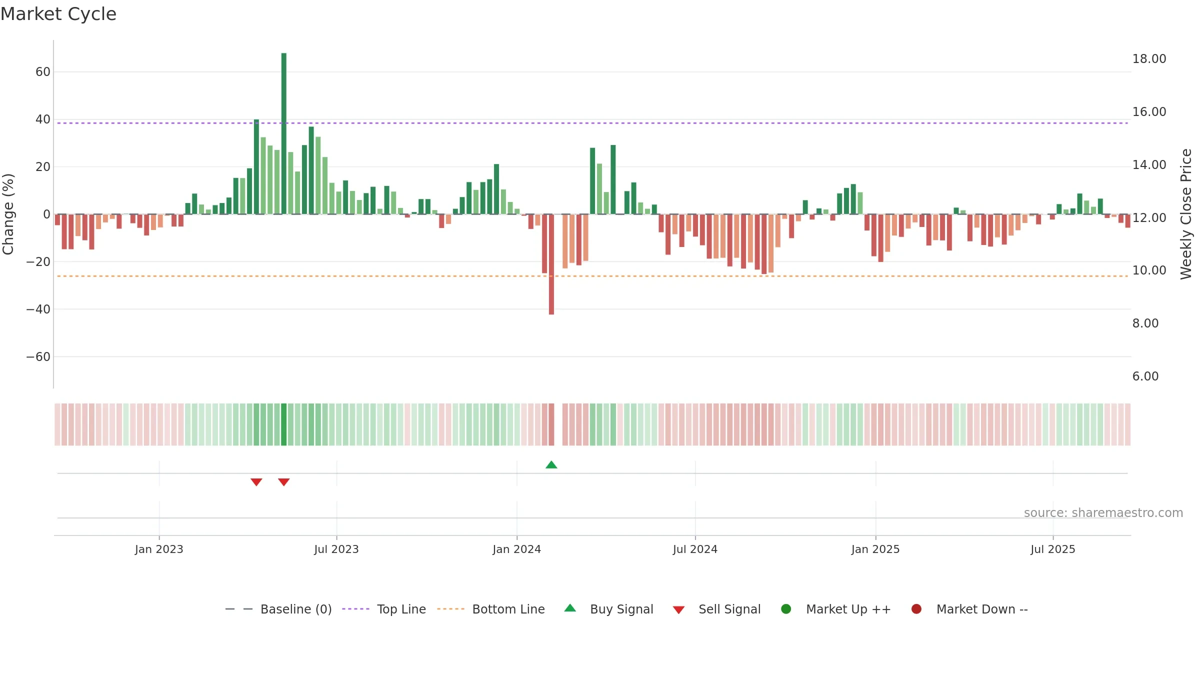 301025 weekly Market Cycle chart, closing 2025-09-15.