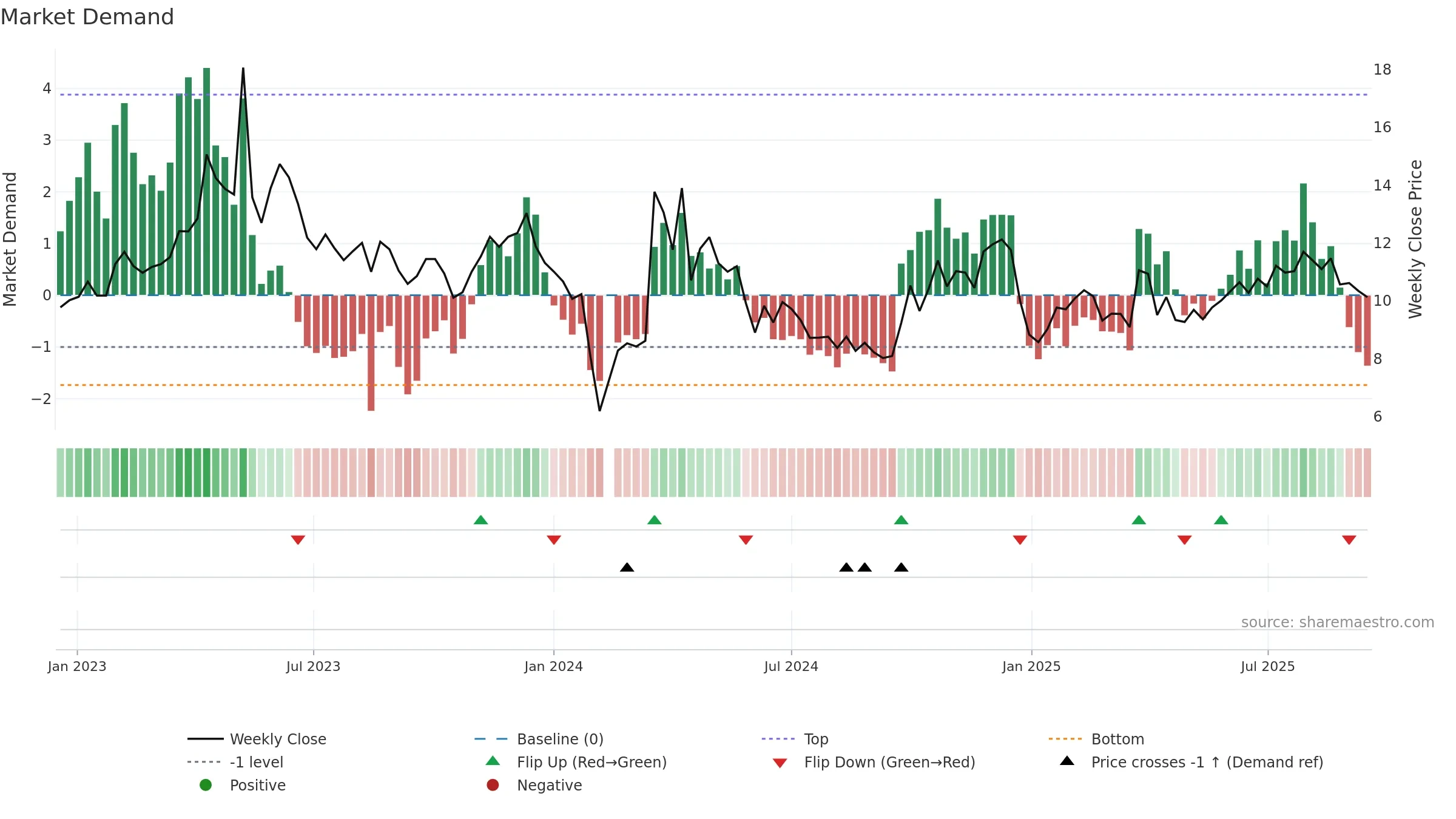 301025 weekly Market Demand chart, closing 2025-09-15.