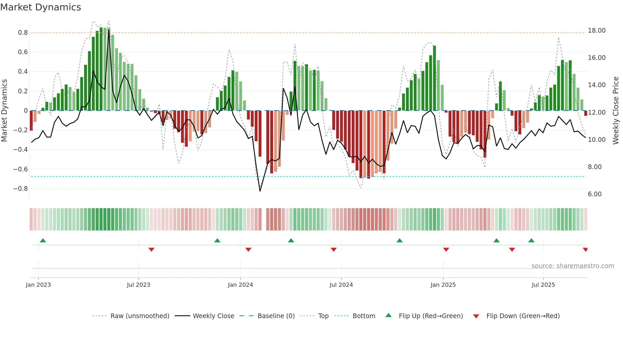 301025 weekly Market Dynamics chart, closing 2025-09-15.