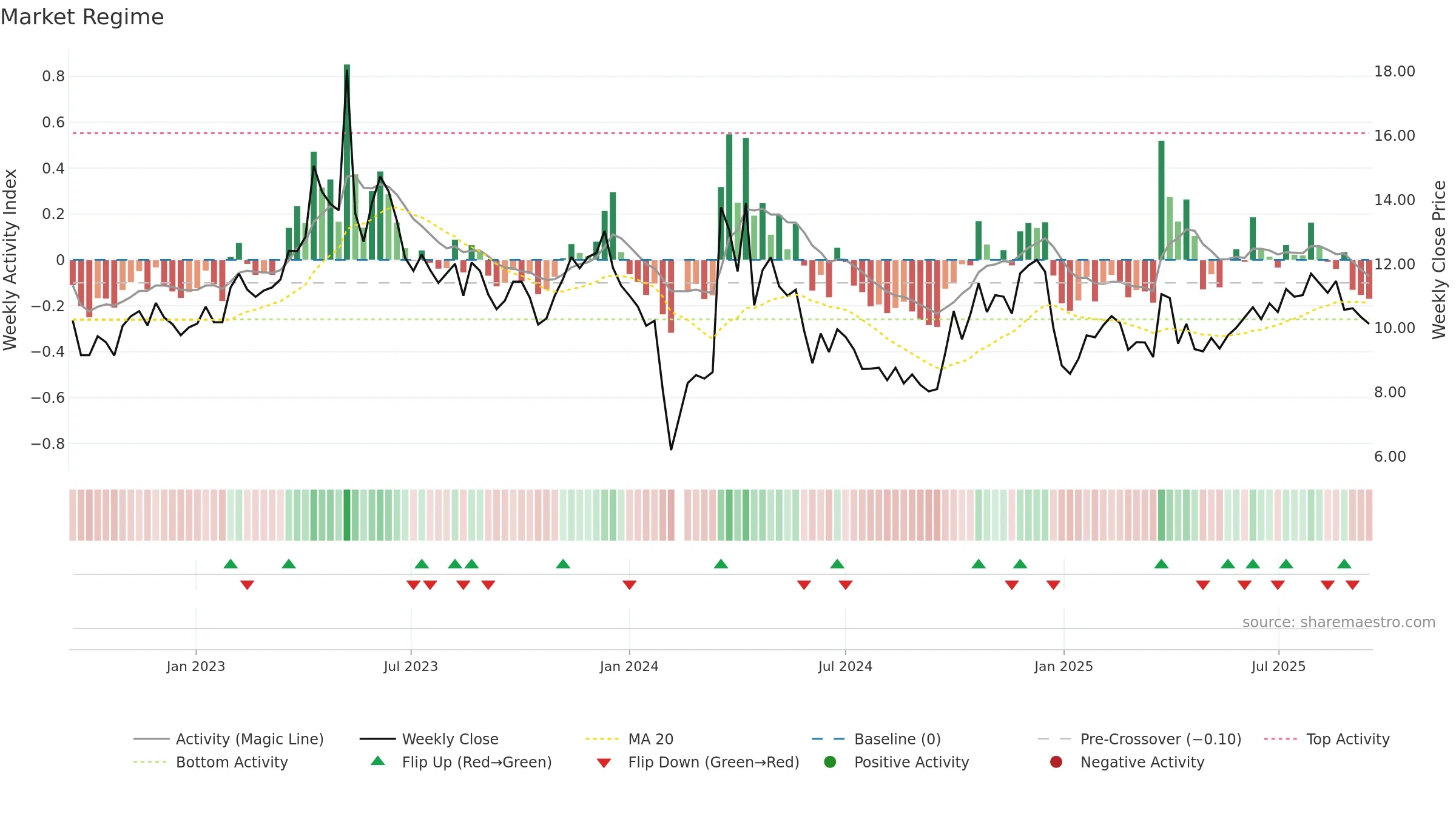 301025 weekly Market Snapshot chart, closing 2025-09-15.