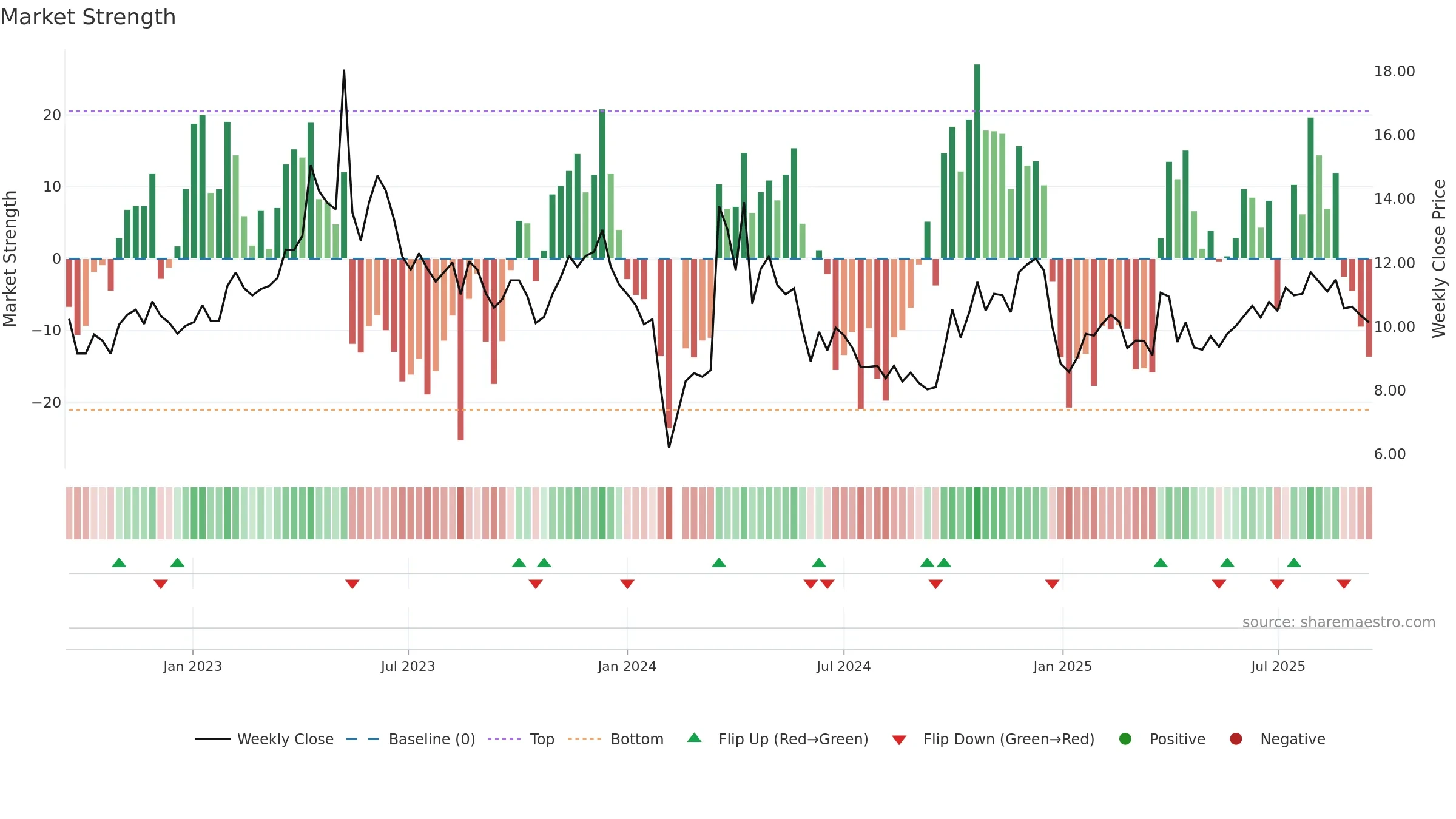 301025 weekly Market Strength chart, closing 2025-09-15.