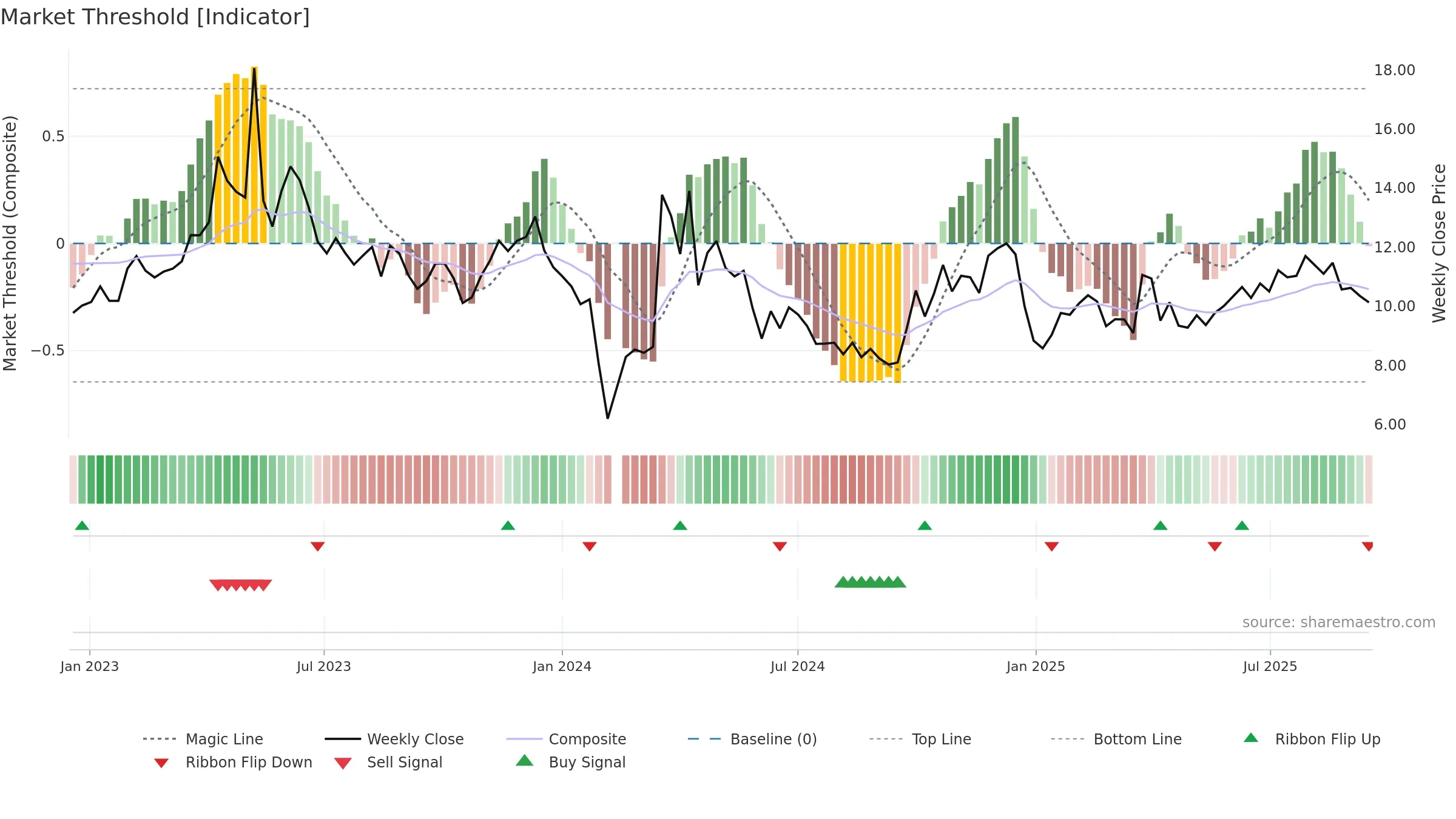 301025 weekly Market Threshold chart, closing 2025-09-15.