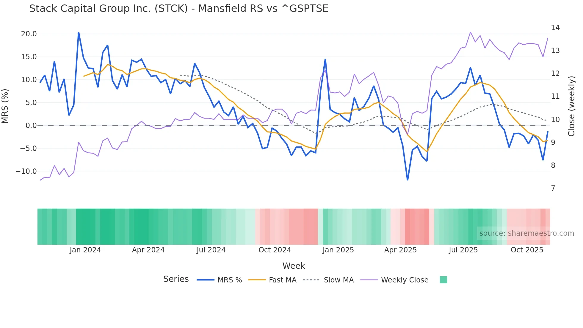 STCK Mansfield Relative Strength chart