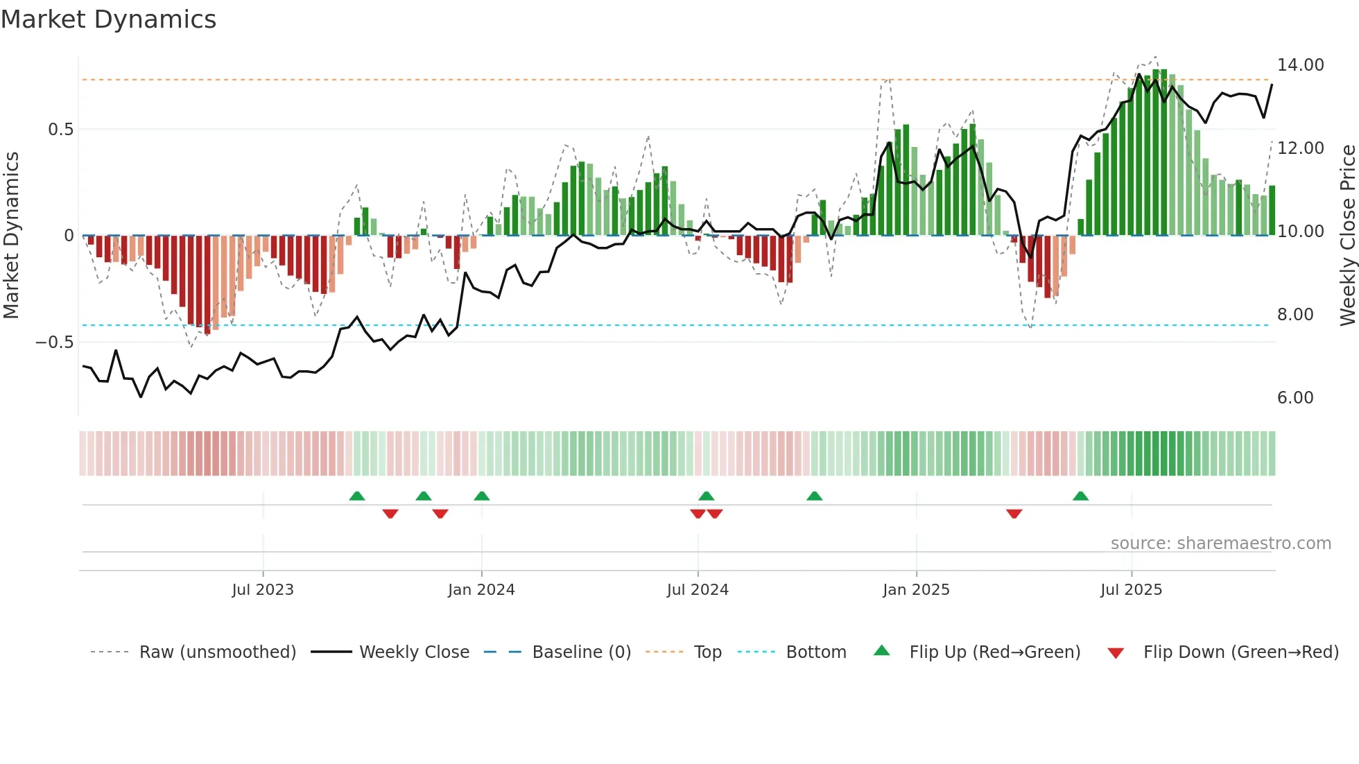 STCK weekly Market Dynamics chart