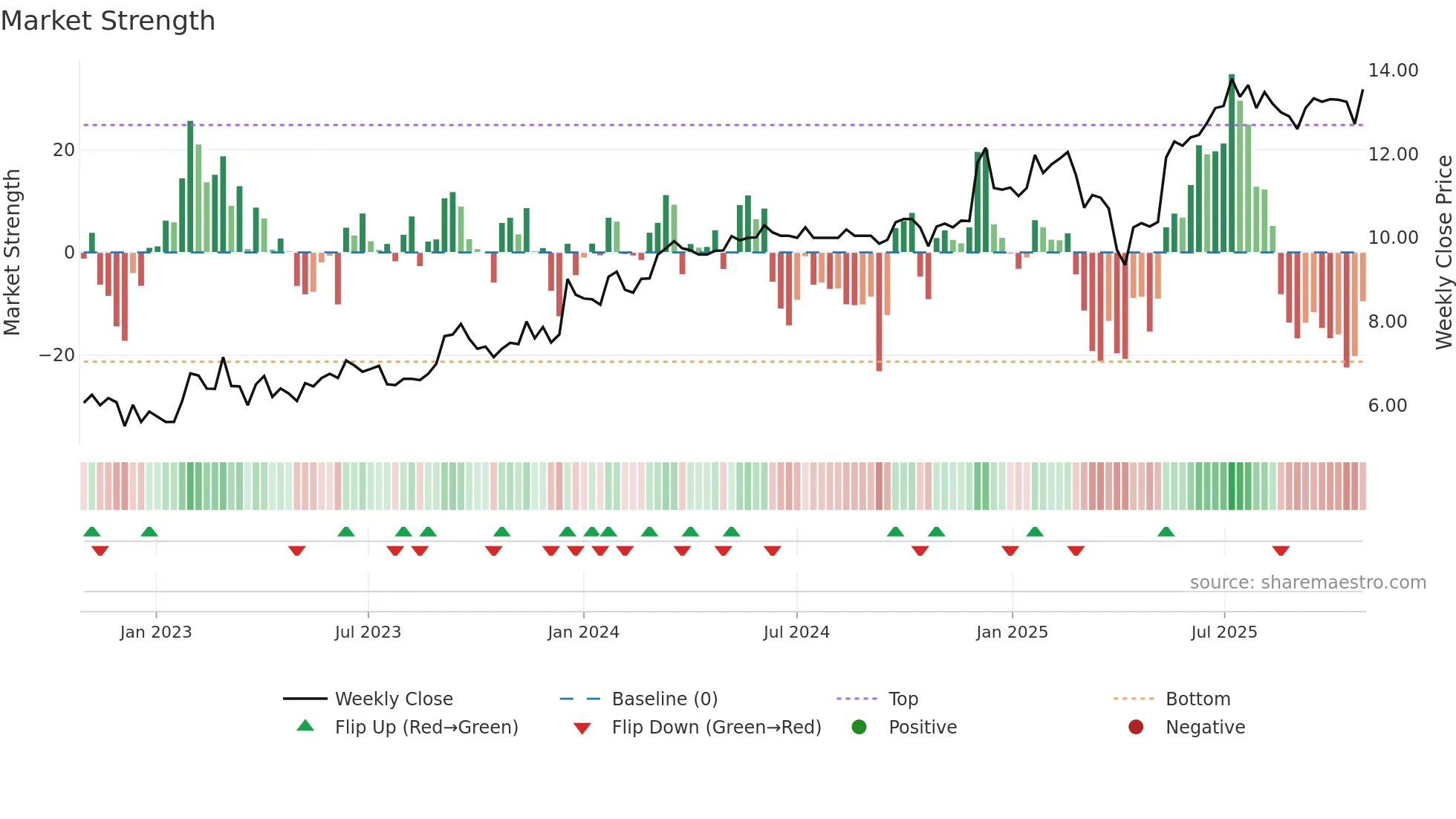 STCK weekly Market Strength chart