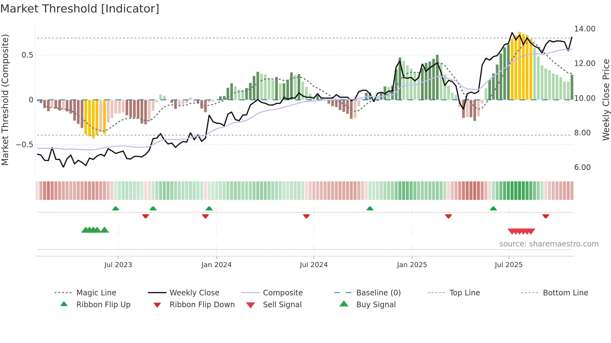 STCK weekly Market Threshold chart