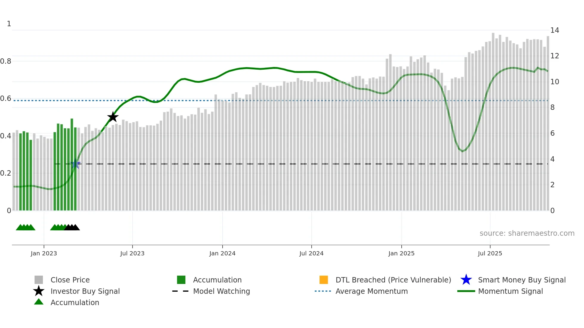 STCK weekly Smart Money chart