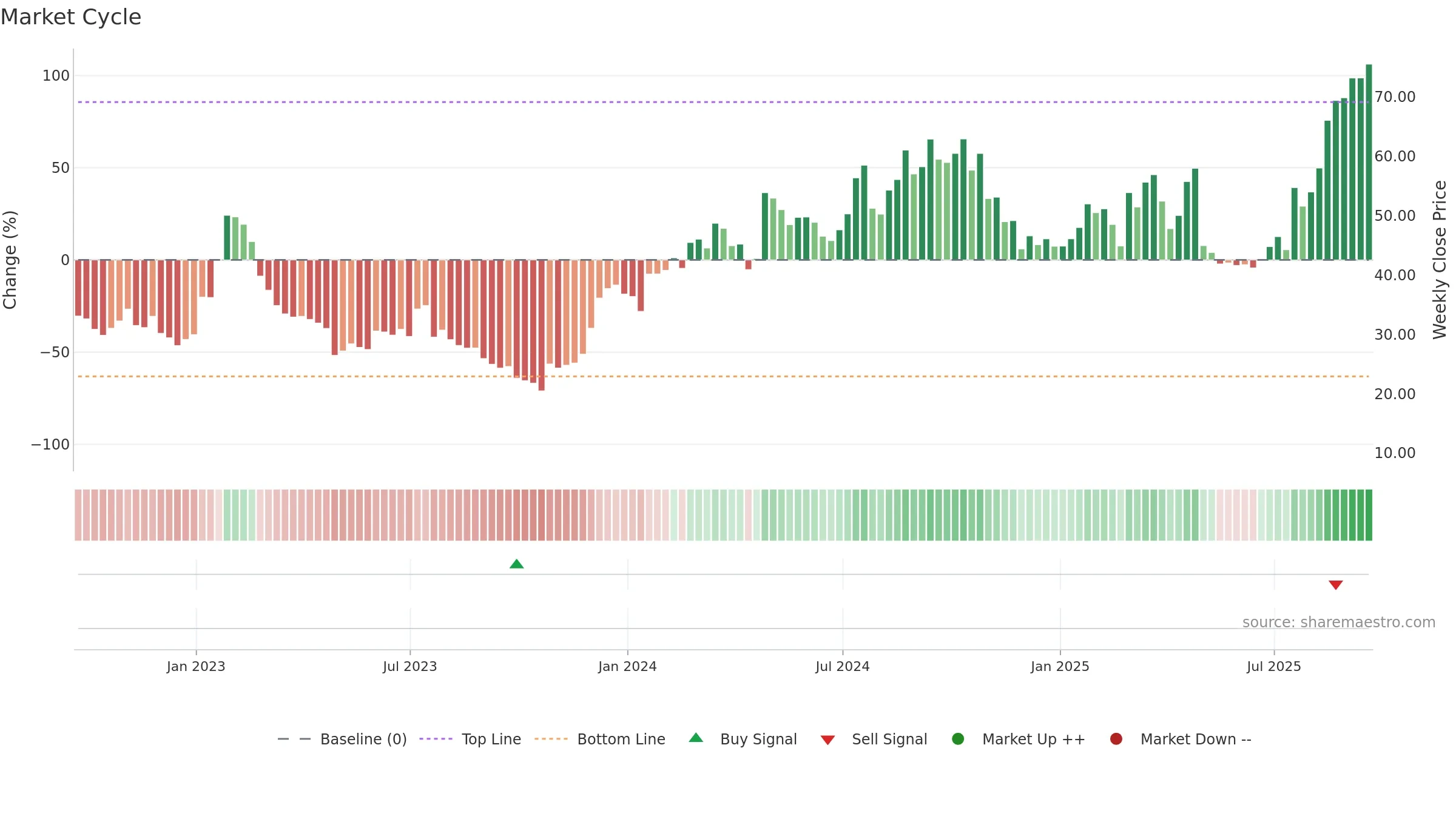 TREE weekly Market Cycle chart, closing 2025-09-19.
